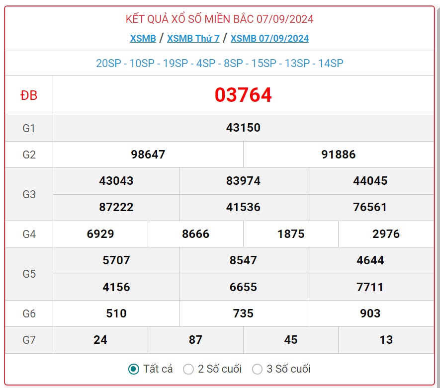 XSMB 8/9 - Kết quả xổ số miền Bắc hôm nay 8/9/2024 - KQXSMB ngày 8/9- Ảnh 2.