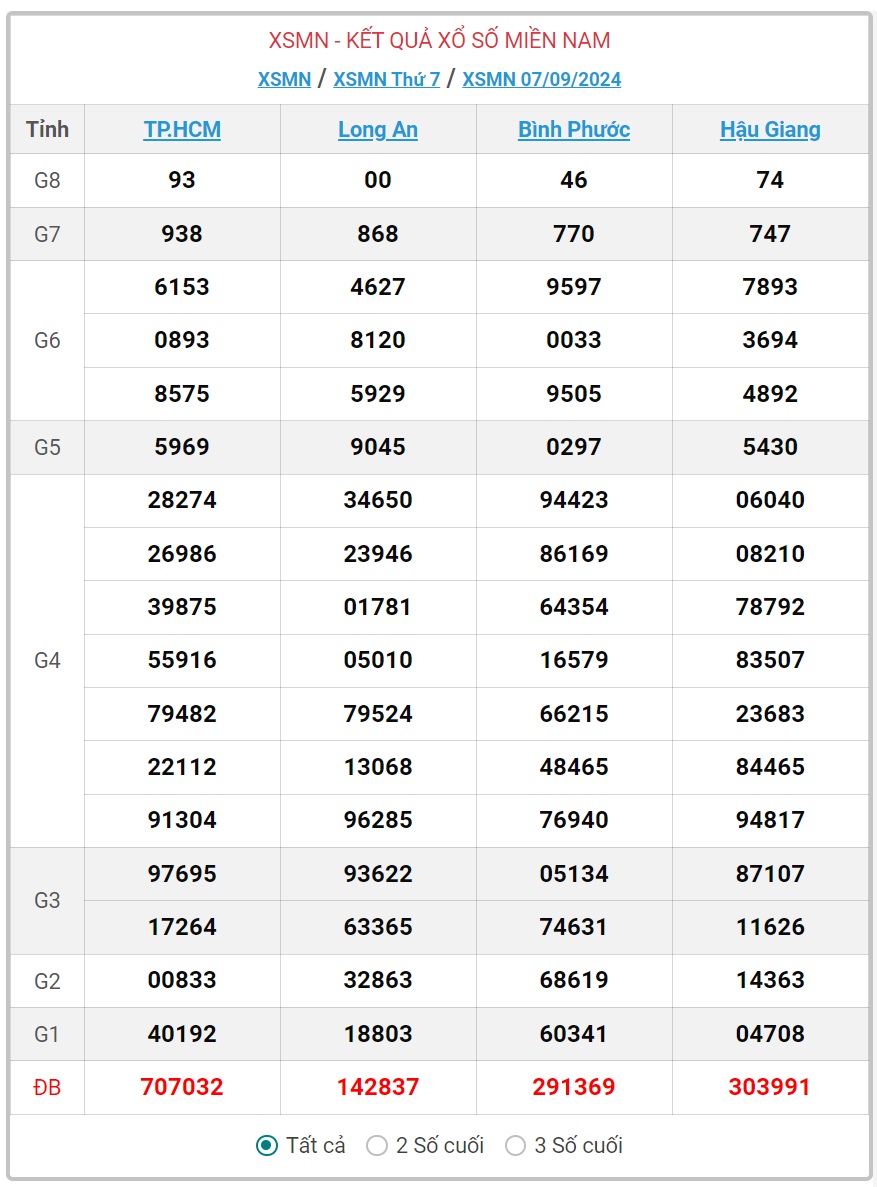 XSMN 8/9 - Kết quả xổ số miền Nam hôm nay 8/9/2024 - KQXSMN ngày 8/9- Ảnh 2.