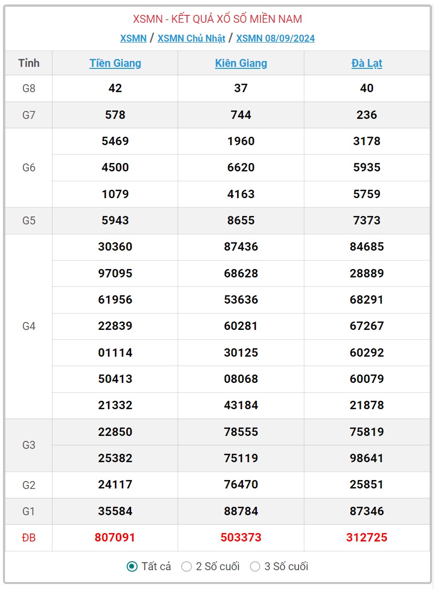 XSMN 12/10 - Kết quả xổ số miền Nam hôm nay 12/10/2024 - KQXSMN ngày 12/10- Ảnh 35.