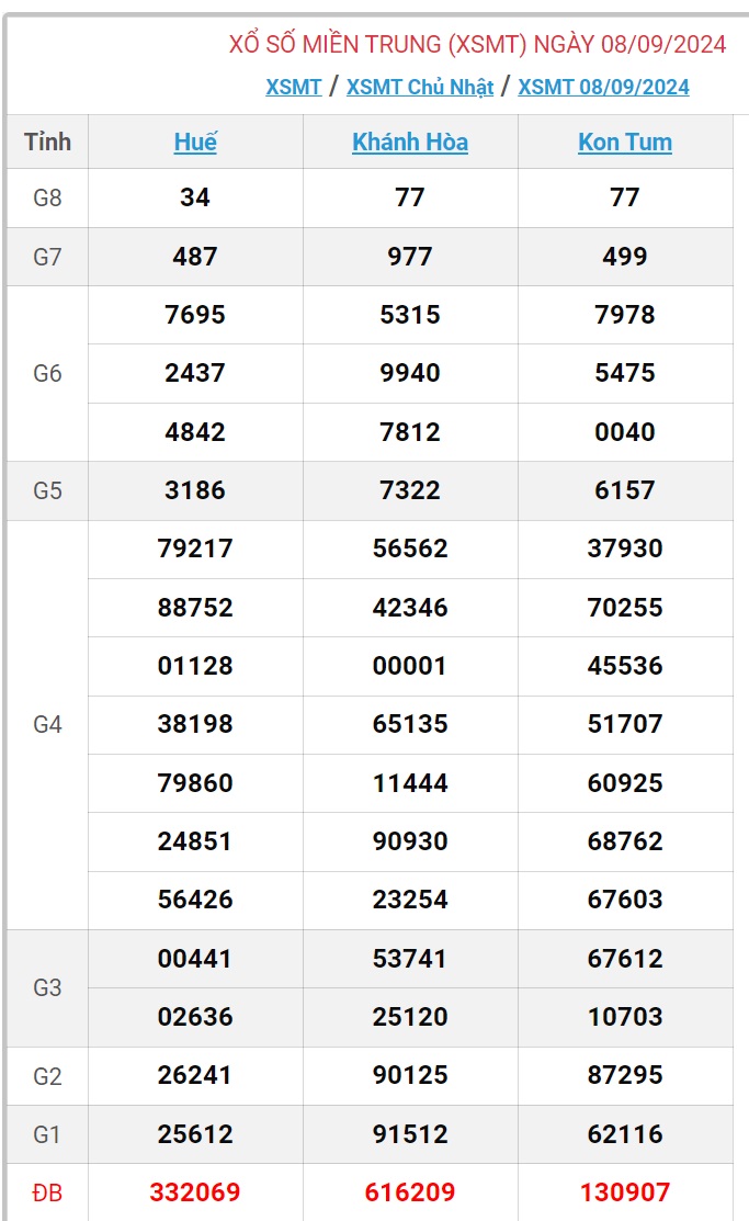 XSMT 14/9 - Kết quả xổ số miền Trung hôm nay 14/9/2024 - KQXSMT ngày 14/9- Ảnh 8.