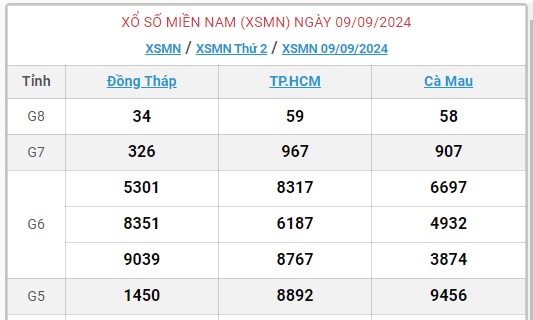 XSMN 9/9 - Kết quả xổ số miền Nam hôm nay 9/9/2024 - KQXSMN ngày 9/9- Ảnh 1.