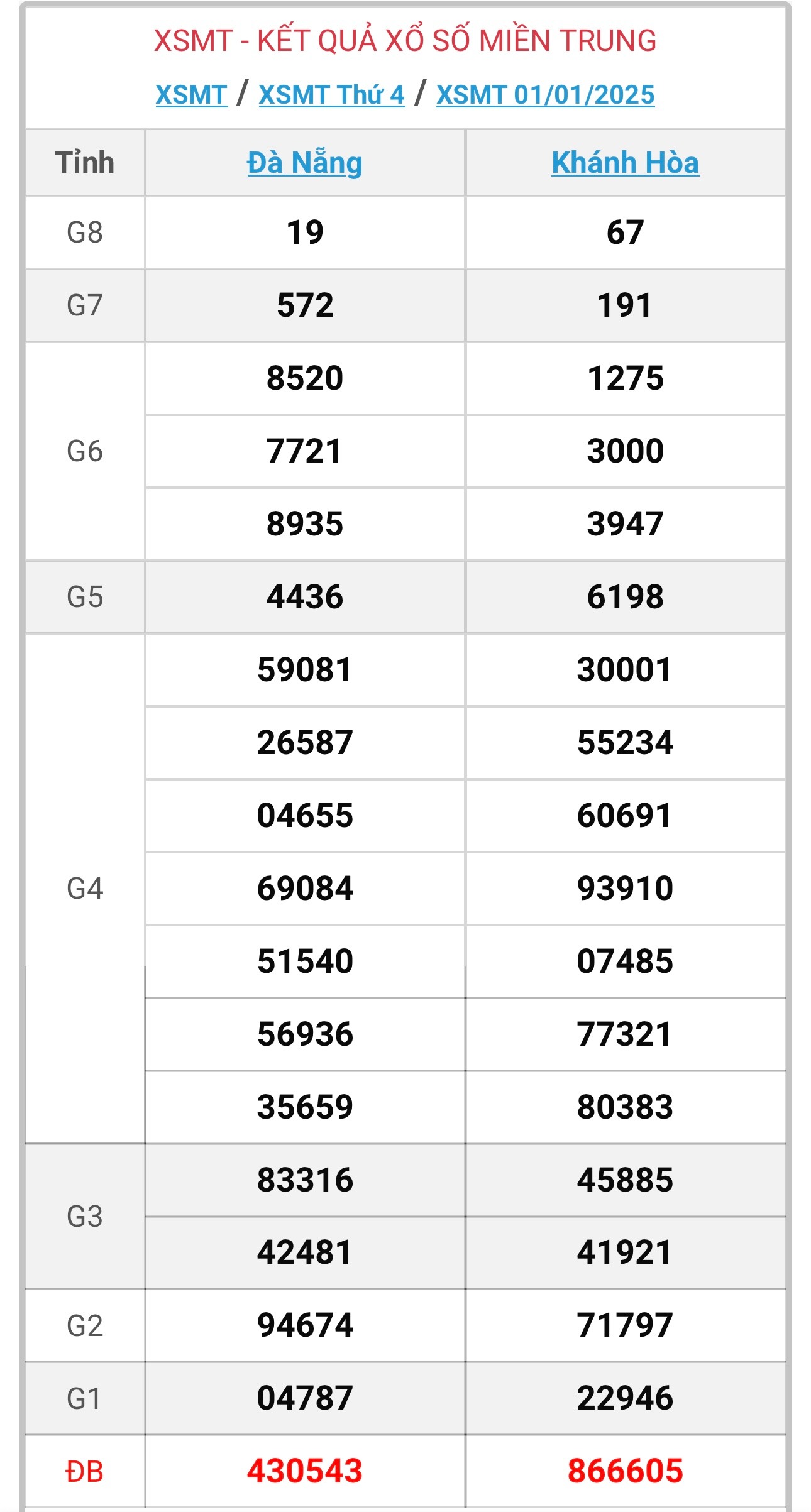 XSMT 2/1 - Kết quả xổ số miền Trung hôm nay 2/1/2025 - KQXSMT ngày 2/1- Ảnh 2.