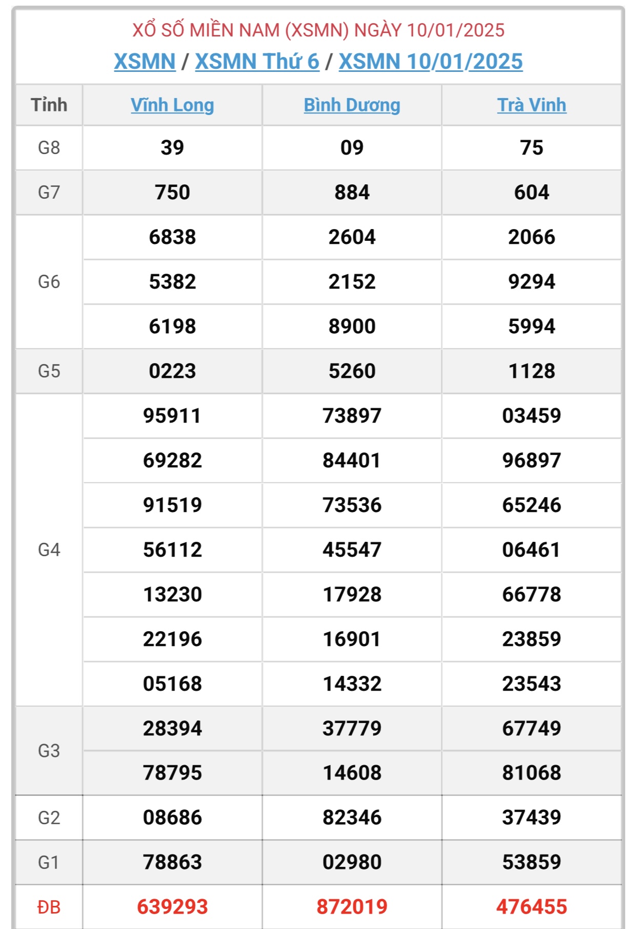 XSMN 11/1 - Kết quả xổ số miền Nam hôm nay 11/1/2025 - KQXSMN ngày 11/1- Ảnh 2.