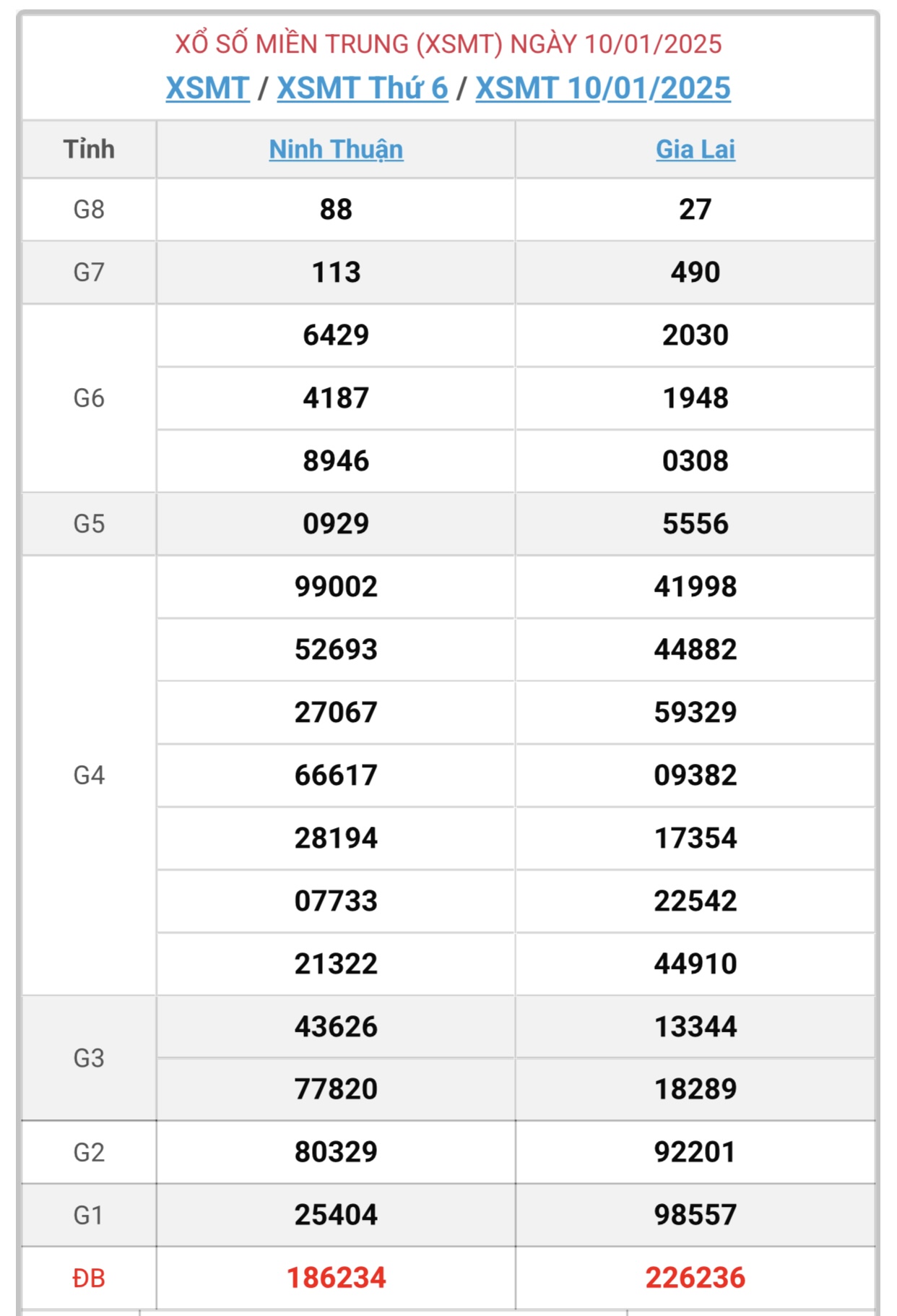 XSMT 10/1 - Kết quả xổ số miền Trung hôm nay 10/1/2025 - KQXSMT ngày 10/1- Ảnh 1.