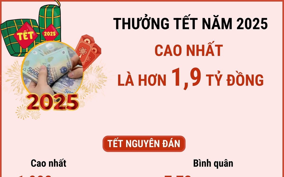 Thưởng Tết Âm lịch năm 2025 cao nhất hơn 1,9 tỷ đồng