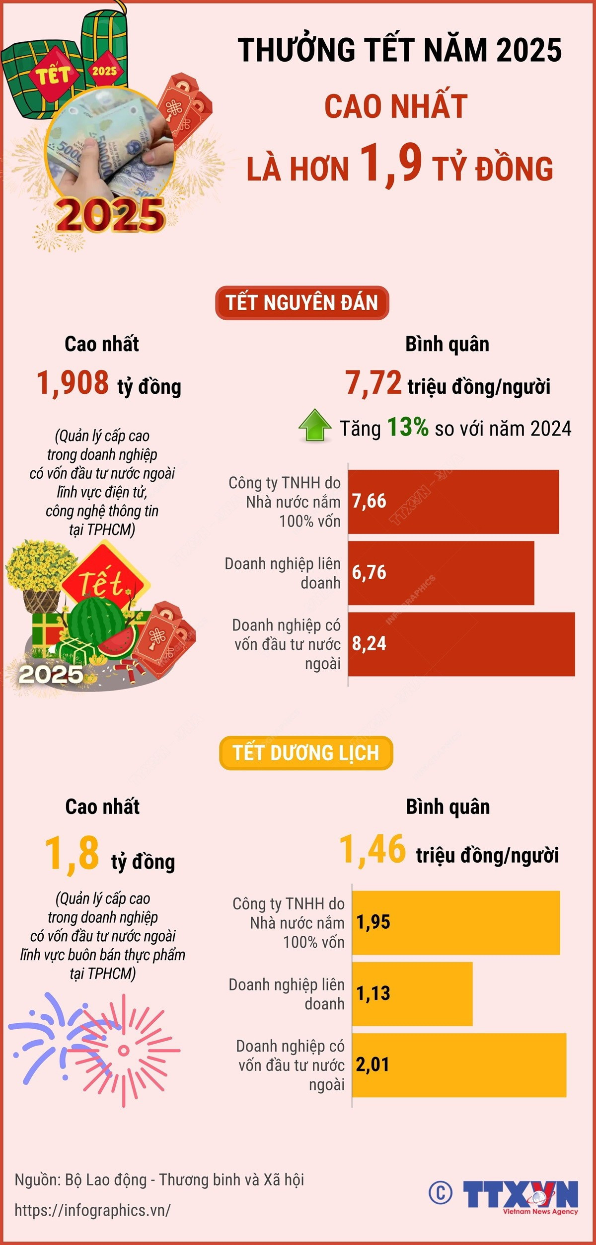 Thưởng Tết Âm lịch năm 2025 cao nhất hơn 1,9 tỷ đồng- Ảnh 1.