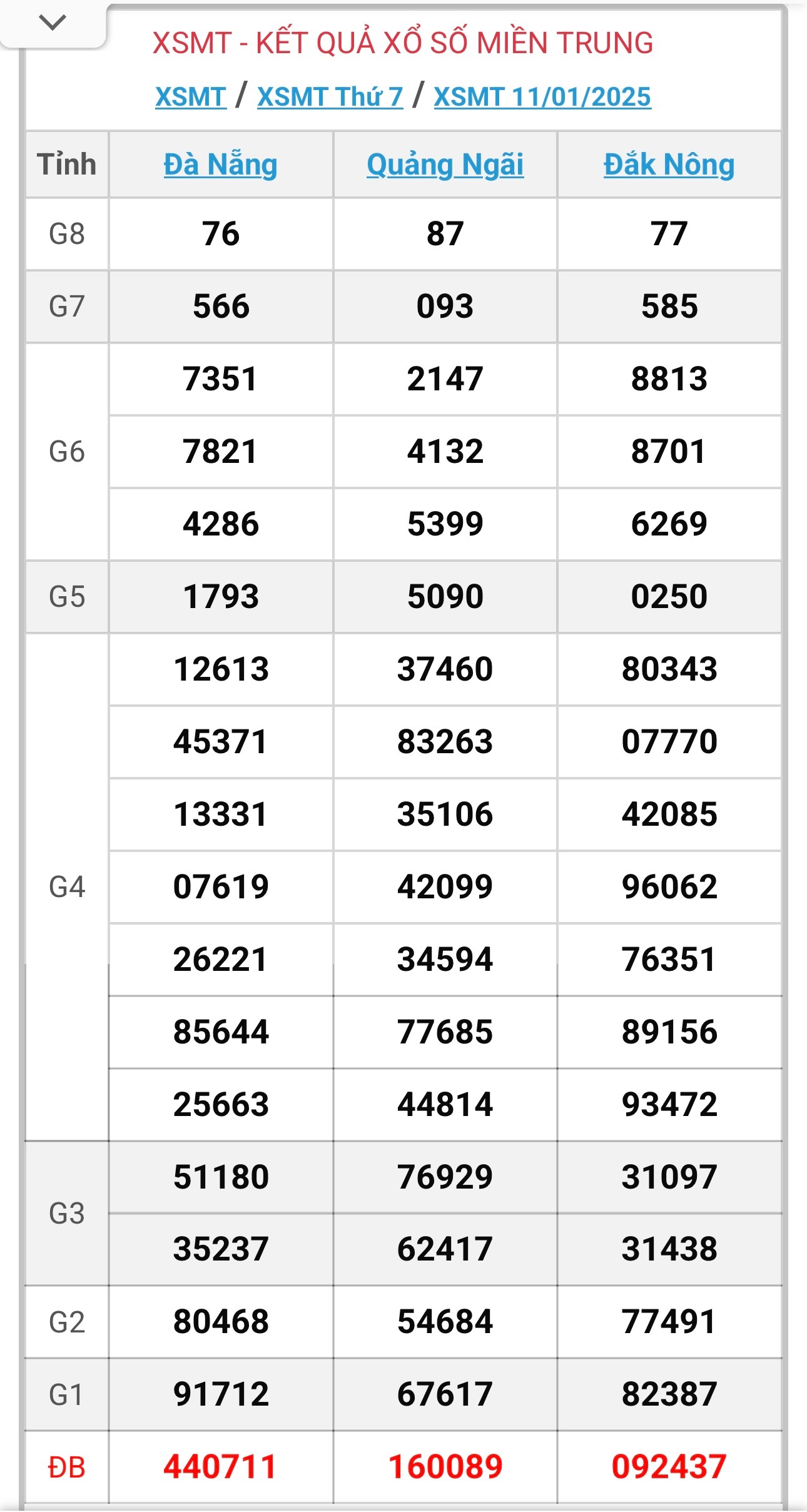 XSMT 12/1 - Kết quả xổ số miền Trung hôm nay 12/1/2025 - KQXSMT ngày 12/1- Ảnh 2.