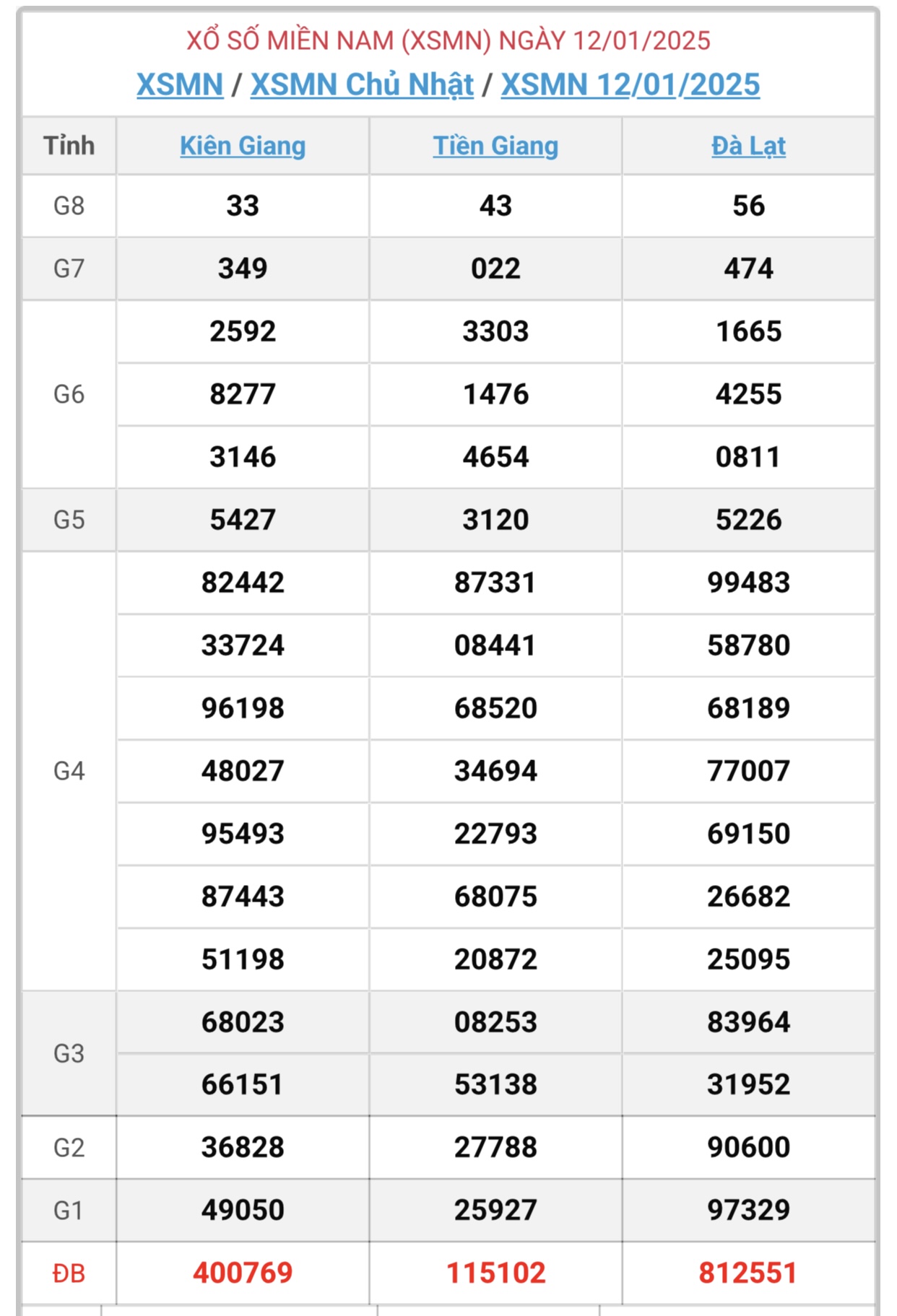 XSMN 12/1 - Kết quả xổ số miền Nam hôm nay 12/1/2025 - KQXSMN ngày 12/1- Ảnh 1.