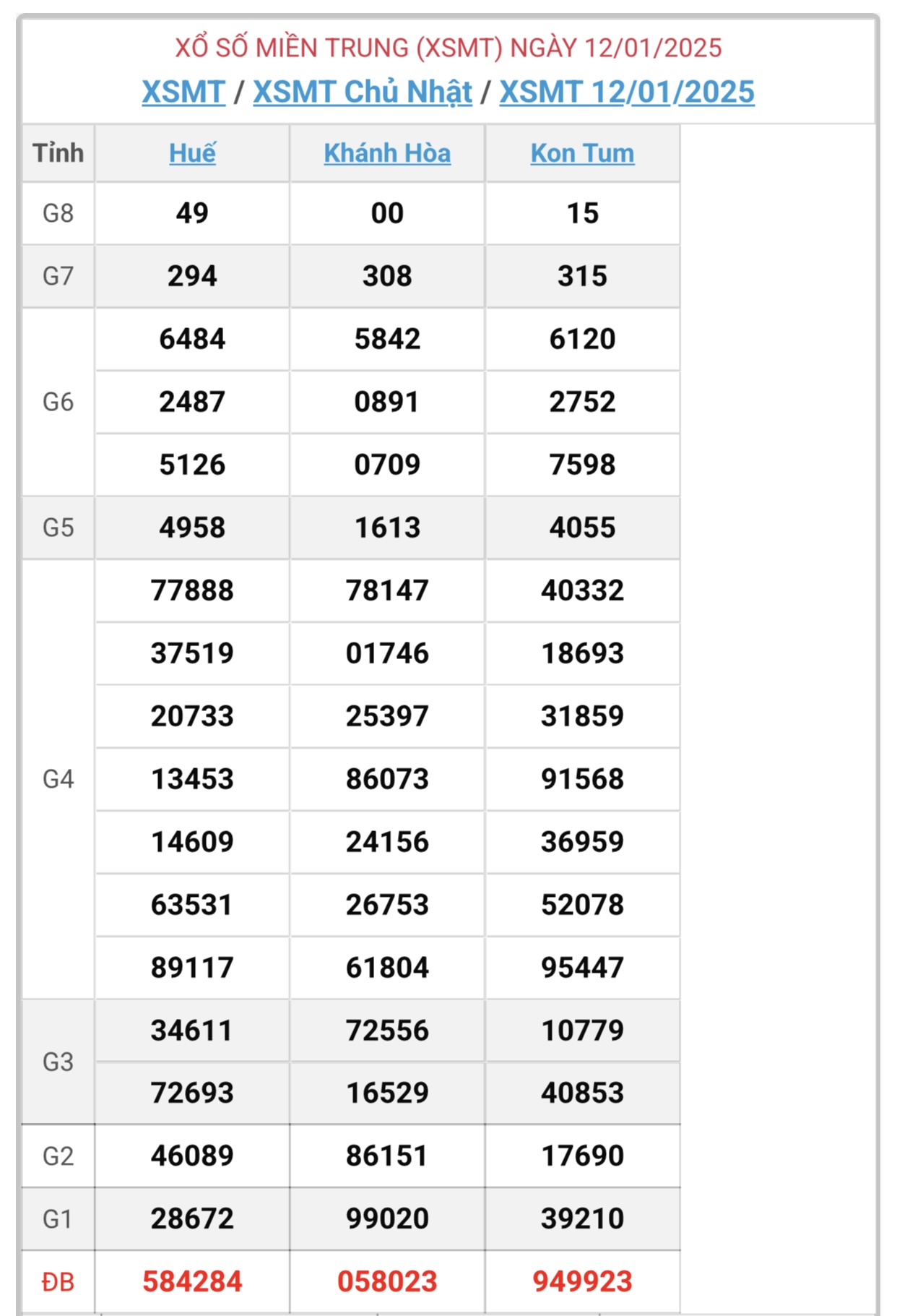 XSMT 12/1 - Kết quả xổ số miền Trung hôm nay 12/1/2025 - KQXSMT ngày 12/1- Ảnh 1.