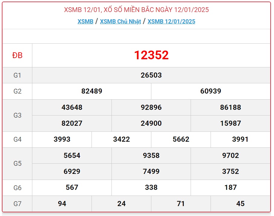 XSMB 12/1 - Kết quả xổ số miền Bắc hôm nay 12/1/2025 - KQXSMB ngày 12/1- Ảnh 1.