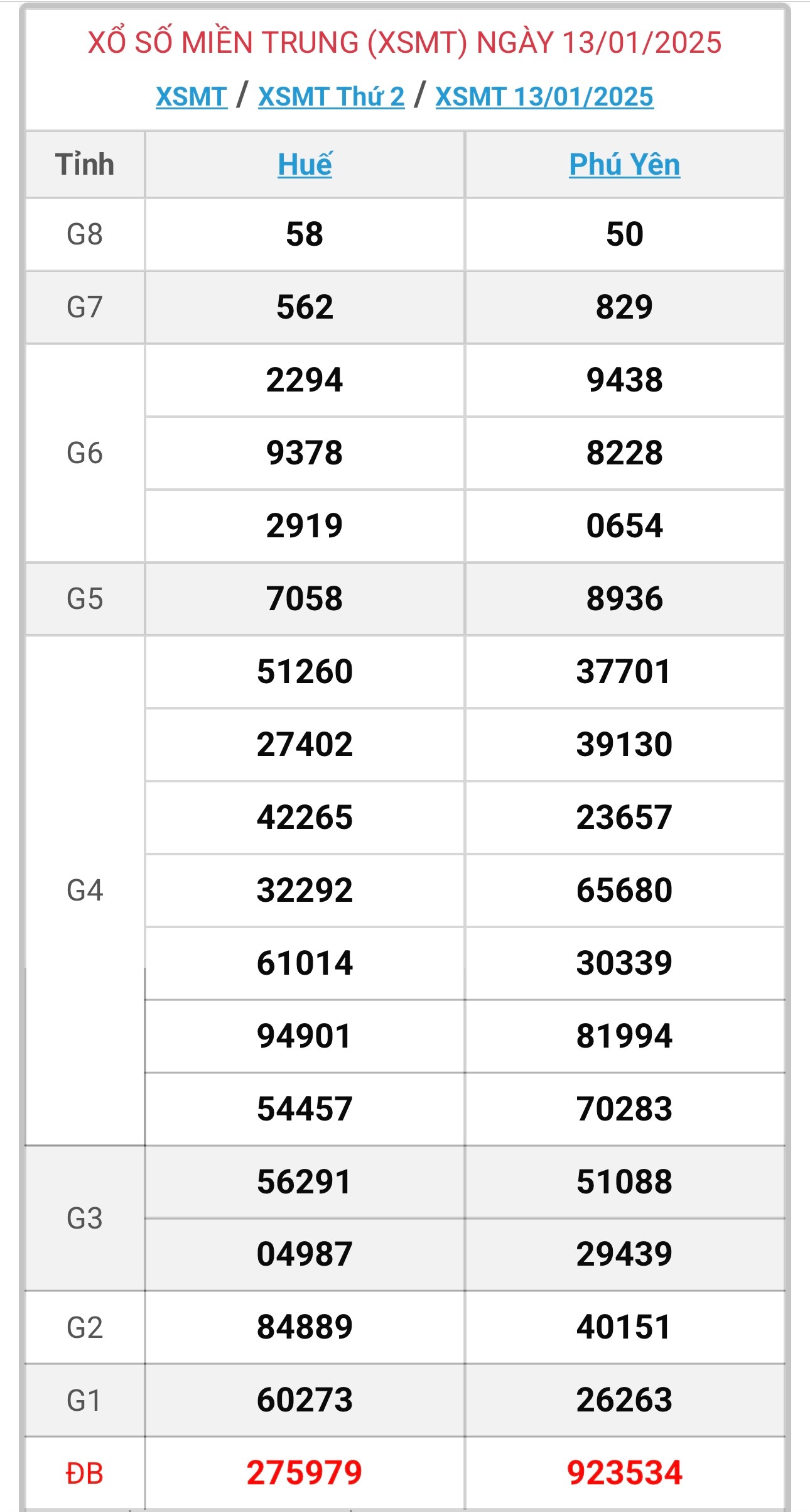 XSMT 14/1 - Kết quả xổ số miền Trung hôm nay 14/1/2025 - KQXSMT ngày 14/1- Ảnh 2.