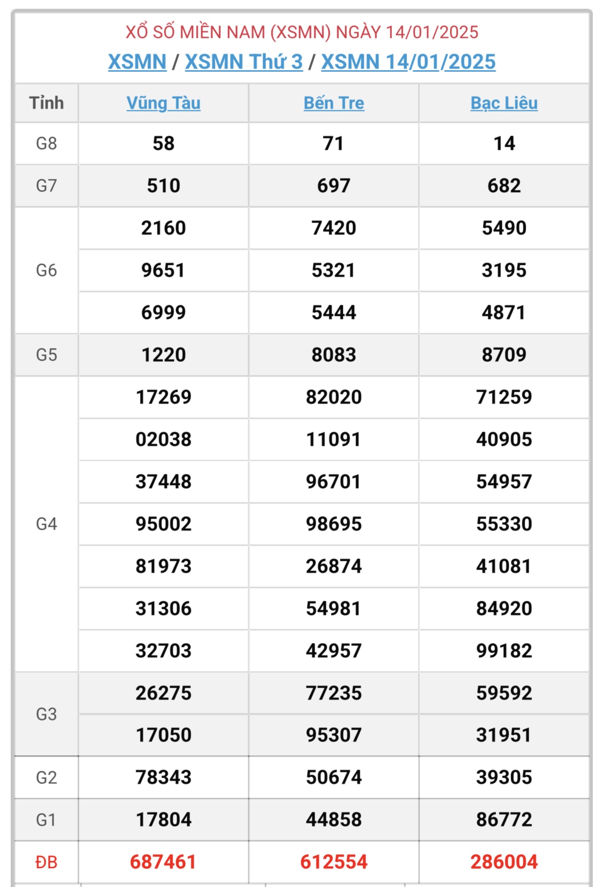 XSMN 14/1 - Kết quả xổ số miền Nam hôm nay 14/1/2025 - KQXSMN ngày 14/1- Ảnh 1.