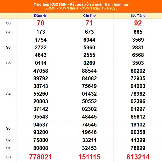 XSMN 15/1 - Kết quả xổ số miền Nam hôm nay 15/1/2025 - KQXSMN ngày 15/1- Ảnh 1.