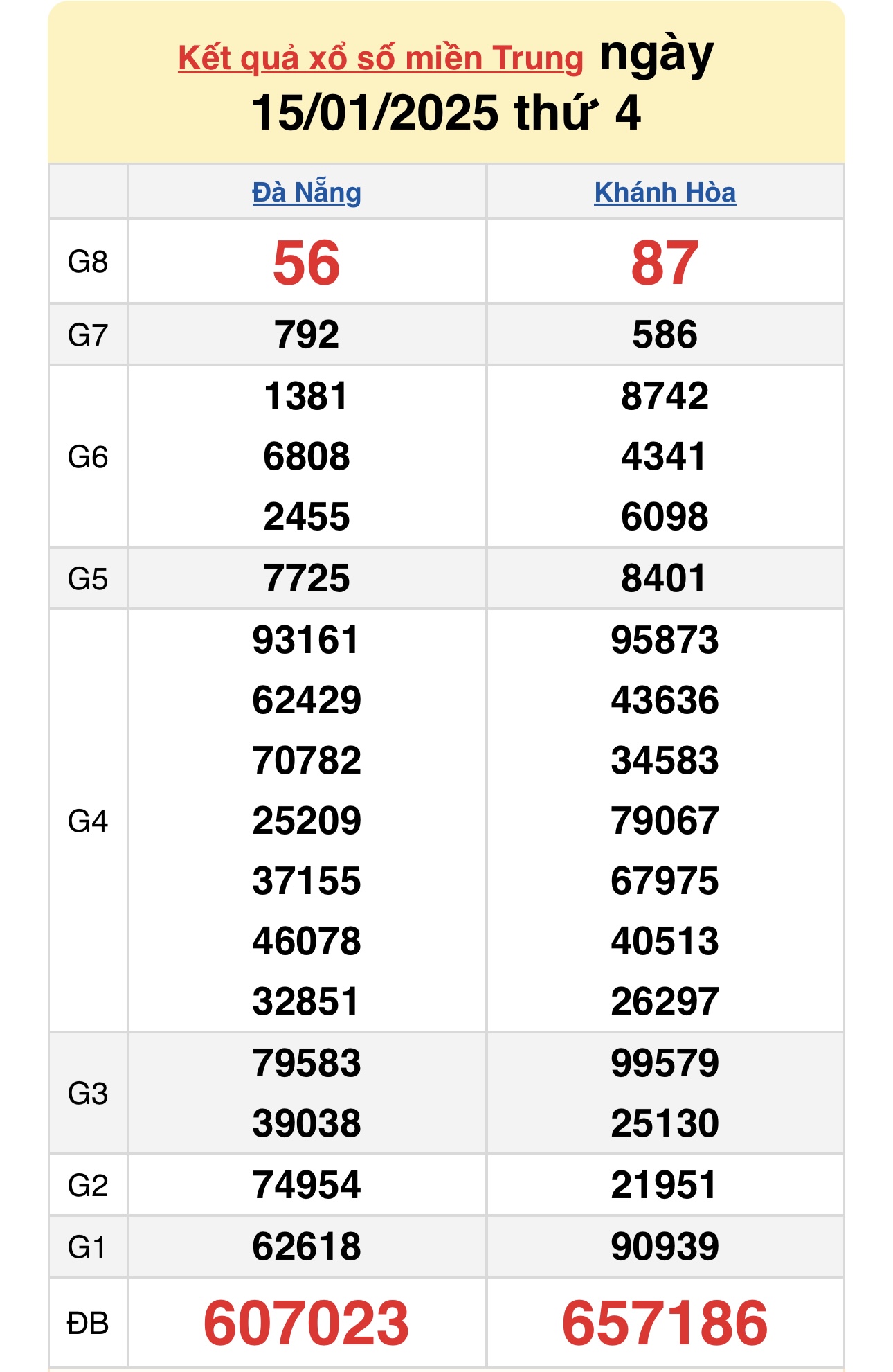 XSMT 5/2 - Kết quả xổ số miền Trung hôm nay 5/2/2025 - KQXSMT ngày 5/2- Ảnh 22.