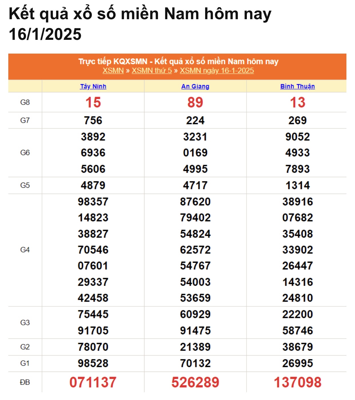 XSMN 16/1 - Kết quả xổ số miền Nam hôm nay 16/1/2025 - KQXSMN ngày 16/1- Ảnh 1.