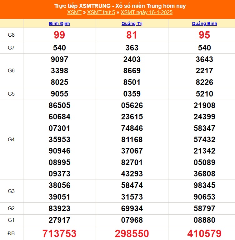 XSMT 19/2 - Kết quả xổ số miền Trung hôm nay 19/2/2025 - KQXSMT ngày 19/2- Ảnh 35.