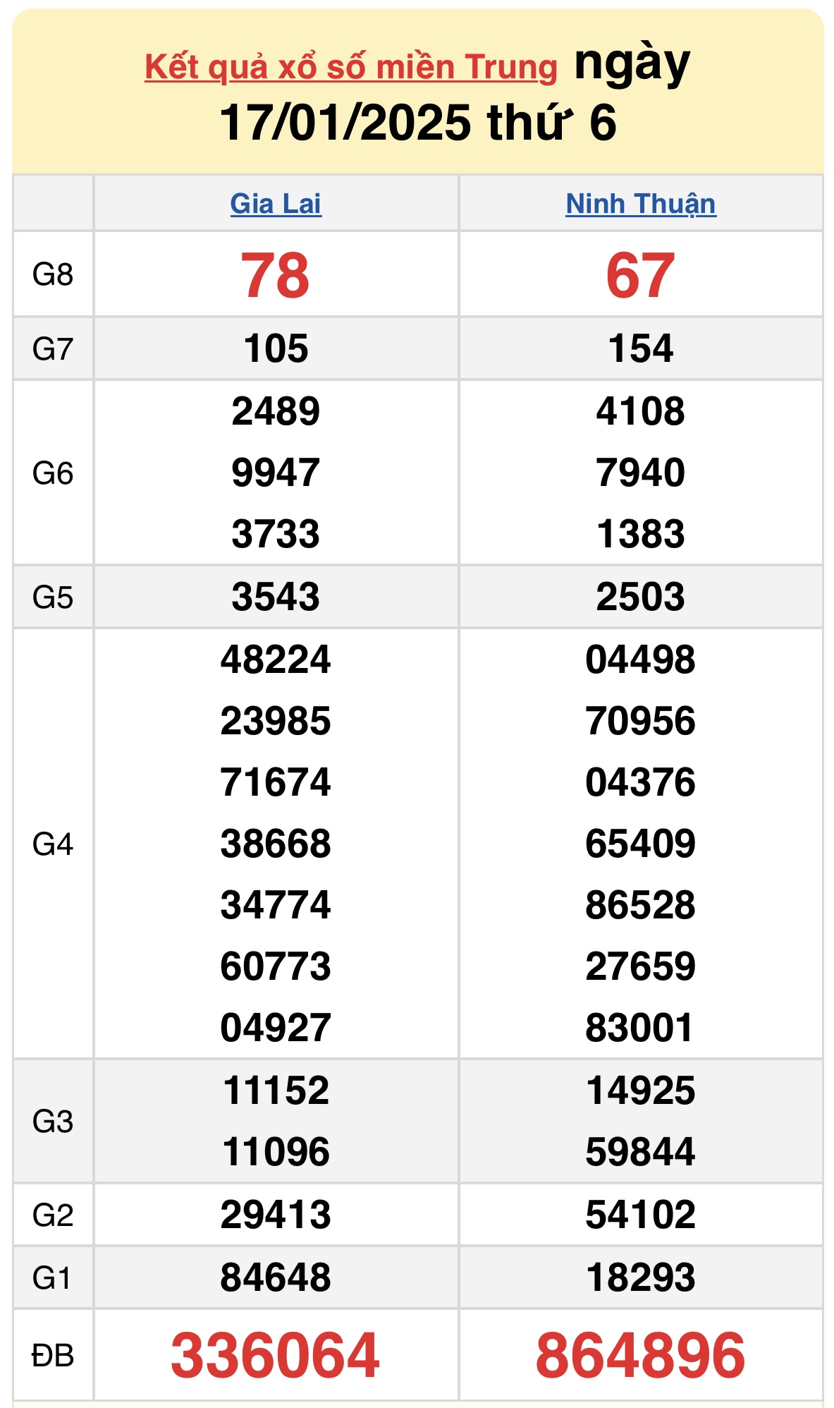 XSMT 6/2 - Kết quả xổ số miền Trung hôm nay 6/2/2025 - KQXSMT ngày 6/2- Ảnh 21.