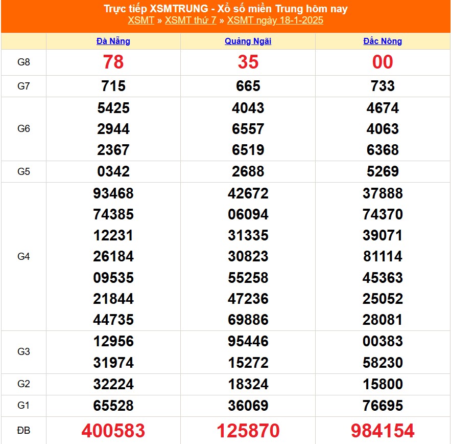 XSMT 6/2 - Kết quả xổ số miền Trung hôm nay 6/2/2025 - KQXSMT ngày 6/2- Ảnh 20.