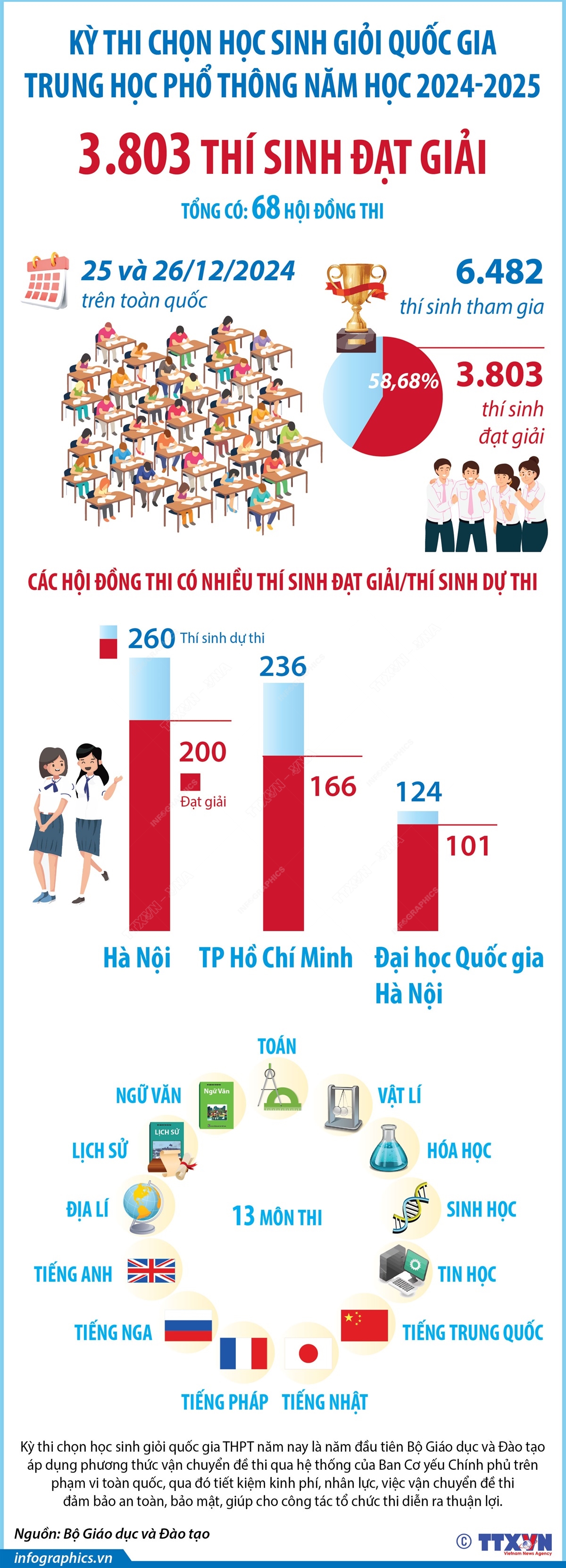 Kỳ thi chọn học sinh giỏi quốc gia THPT 2024 - 2025: 3.803 thí sinh đạt giải- Ảnh 1.