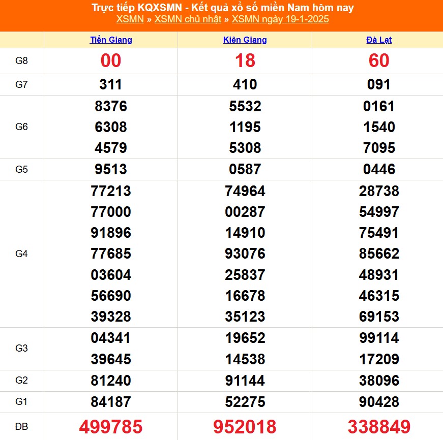 XSMN 5/2 - Kết quả xổ số miền Nam hôm nay 5/2/2025 - KQXSMN ngày 5/2- Ảnh 18.