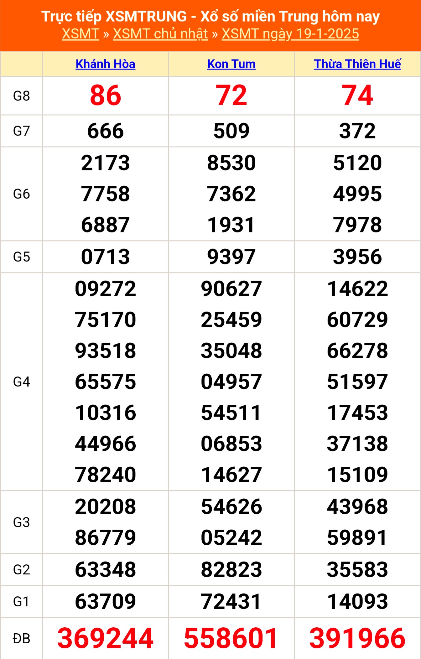 XSMT 20/1 - Kết quả xổ số miền Trung hôm nay 20/1/2025 - KQXSMT ngày 20/1- Ảnh 2.