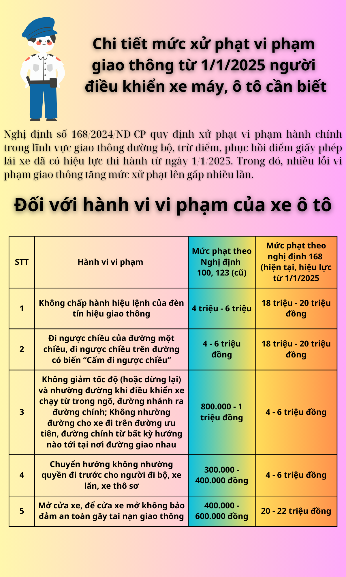 Danh sách 26 lỗi vi phạm giao thông tăng nặng mức xử phạt từ 1/1/2025 lái xe cần biết- Ảnh 2.