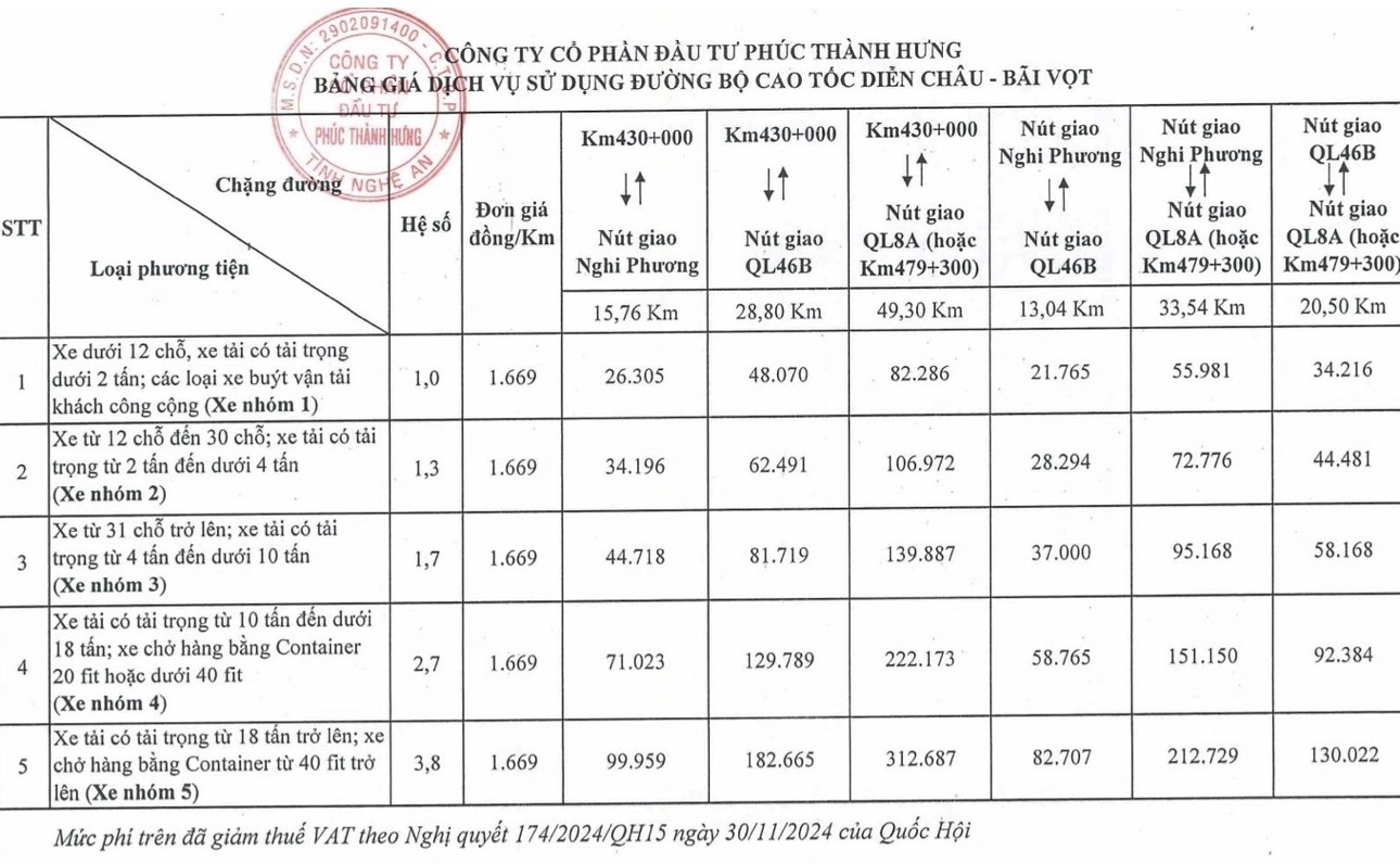 Cao tốc Diễn Châu – Bãi Vọt thu phí từ ngày 5/1, cao nhất 318.000 đồng- Ảnh 2.