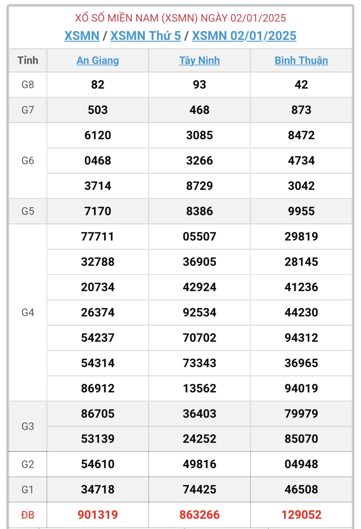 XSMN 4/1 - Kết quả xổ số miền Nam hôm nay 4/1/2025 - KQXSMN ngày 4/1- Ảnh 3.