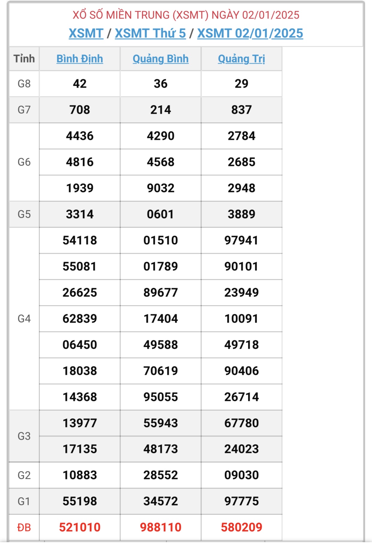 XSMT 3/1 - Kết quả xổ số miền Trung hôm nay 3/1/2025 - KQXSMT ngày 3/1- Ảnh 2.