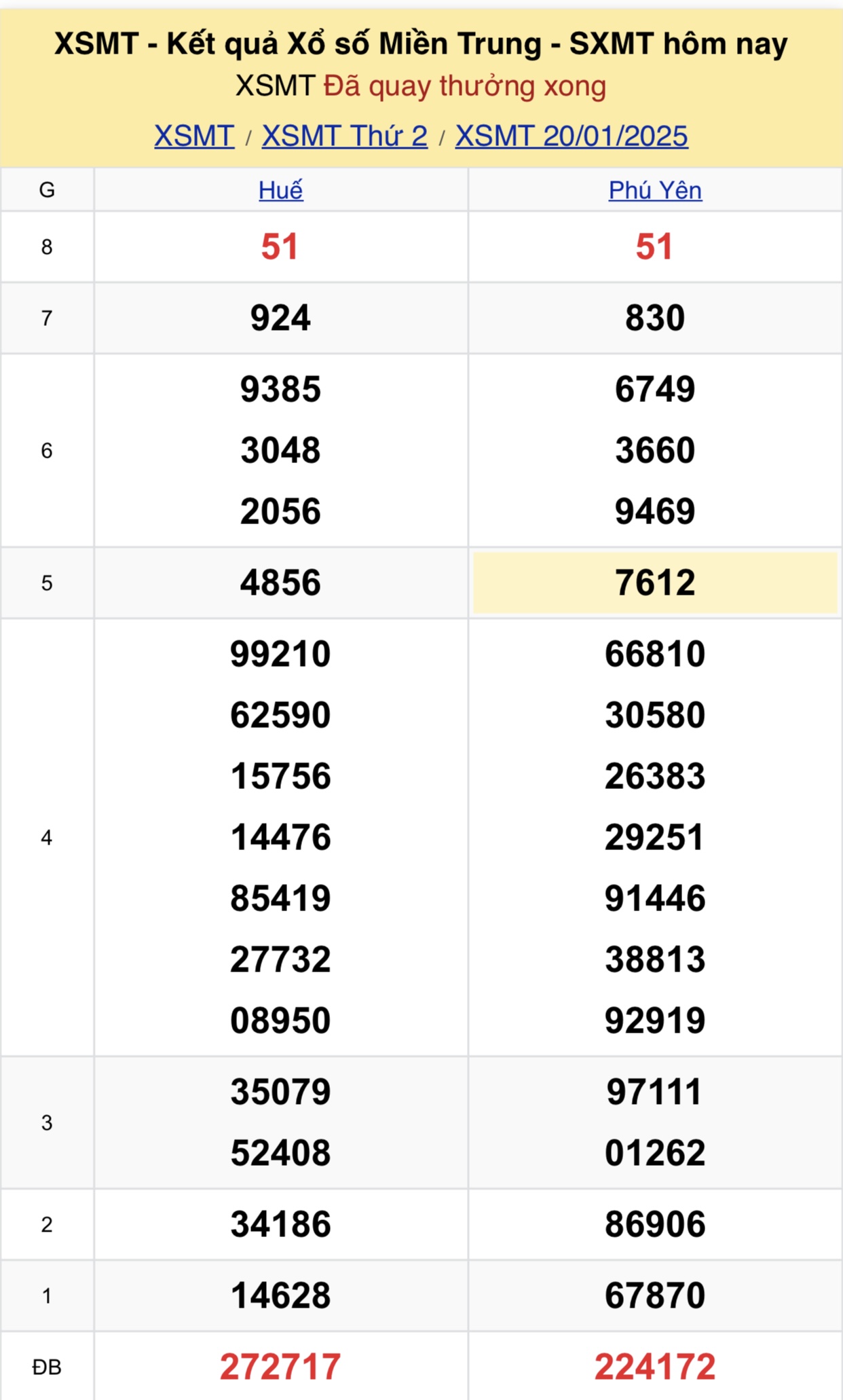 XSMT 20/1 - Kết quả xổ số miền Trung hôm nay 20/1/2025 - KQXSMT ngày 20/1- Ảnh 1.