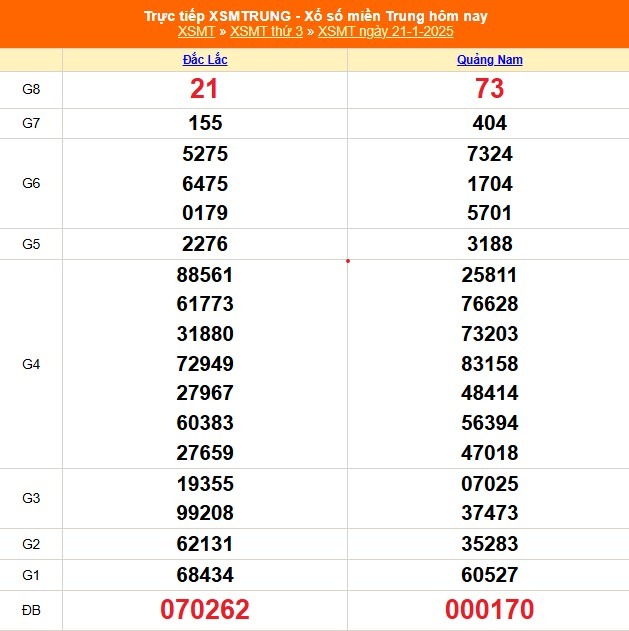 XSMT 22/1 - Kết quả xổ số miền Trung hôm nay 22/1/2025 - KQXSMT ngày 22/1- Ảnh 2.