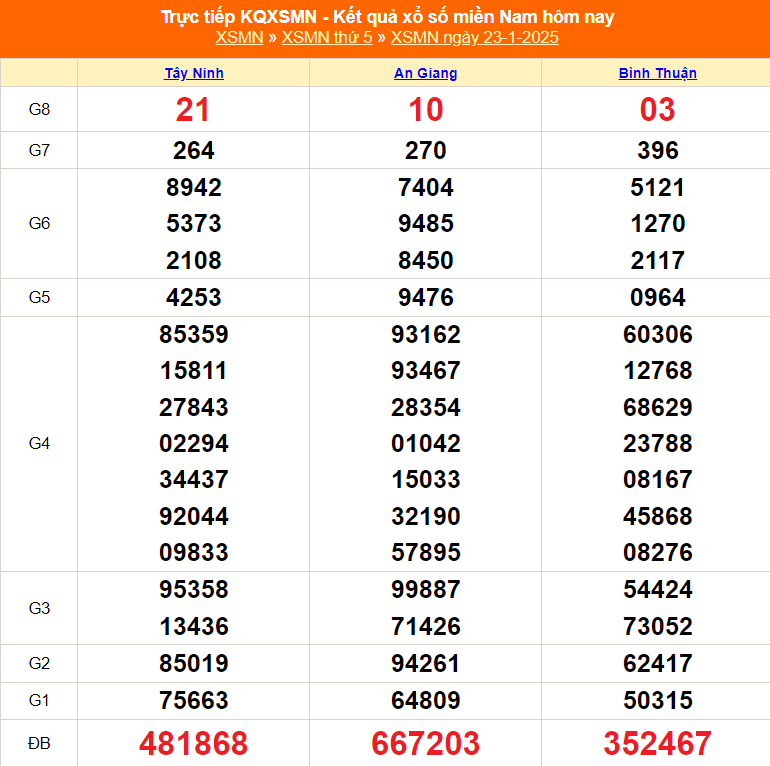 XSMN 10/2 - Kết quả xổ số miền Nam hôm nay 10/2/2025 - KQXSMN ngày 10/2- Ảnh 19.