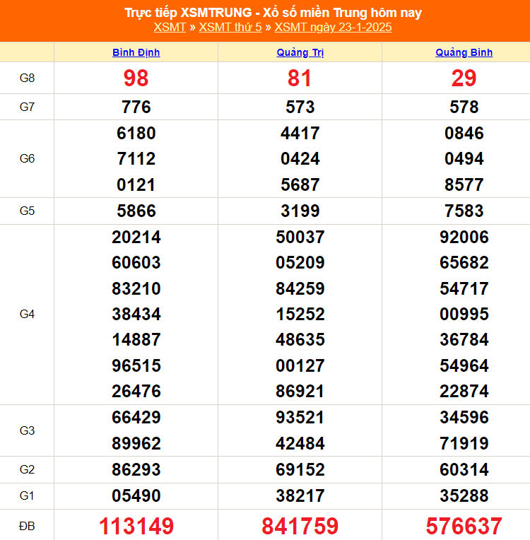 XSMT 6/2 - Kết quả xổ số miền Trung hôm nay 6/2/2025 - KQXSMT ngày 6/2- Ảnh 15.