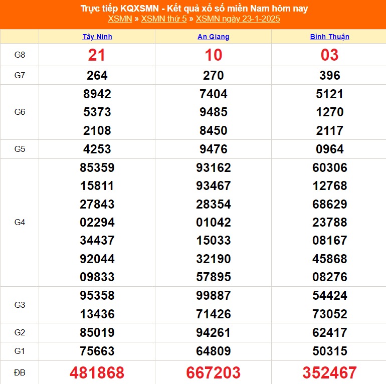 XSMN 24/1 - Kết quả xổ số miền Nam hôm nay 24/1/2025 - KQXSMN ngày 24/1- Ảnh 2.