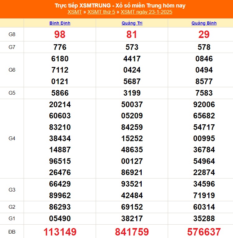 XSMT 24/1 - Kết quả xổ số miền Trung hôm nay 24/1/2025 - KQXSMT ngày 24/1- Ảnh 2.