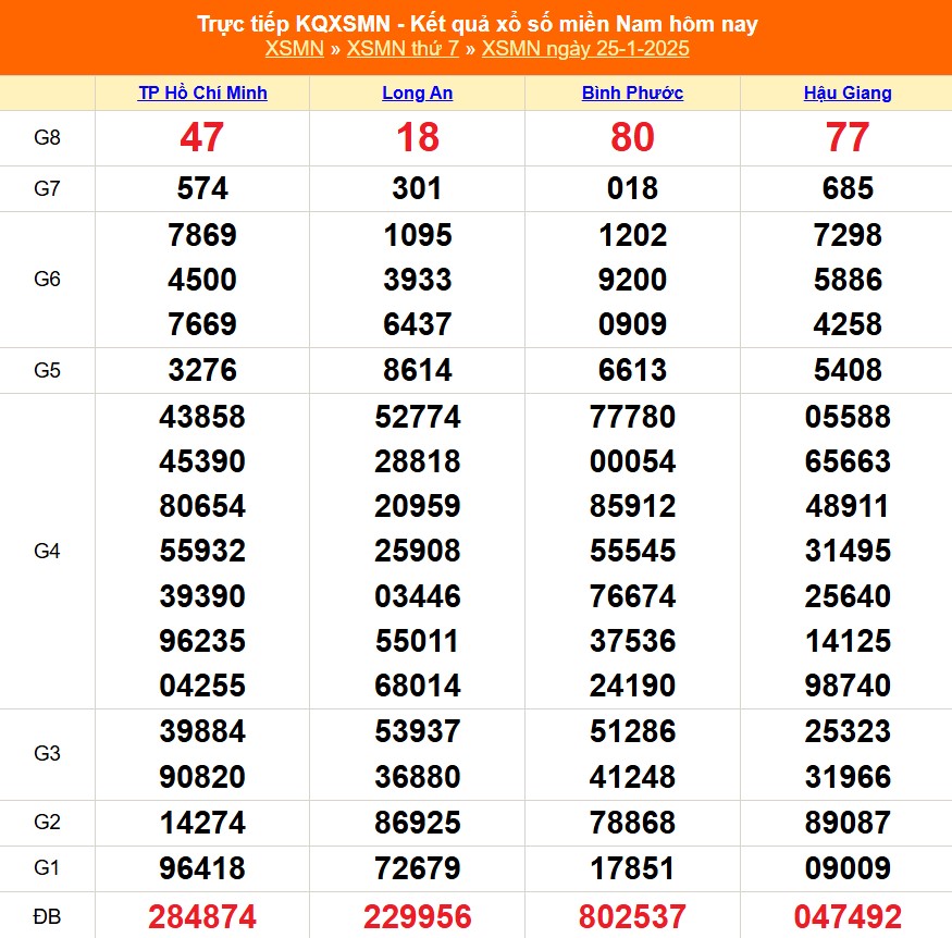 XSMN 5/2 - Kết quả xổ số miền Nam hôm nay 5/2/2025 - KQXSMN ngày 5/2- Ảnh 12.