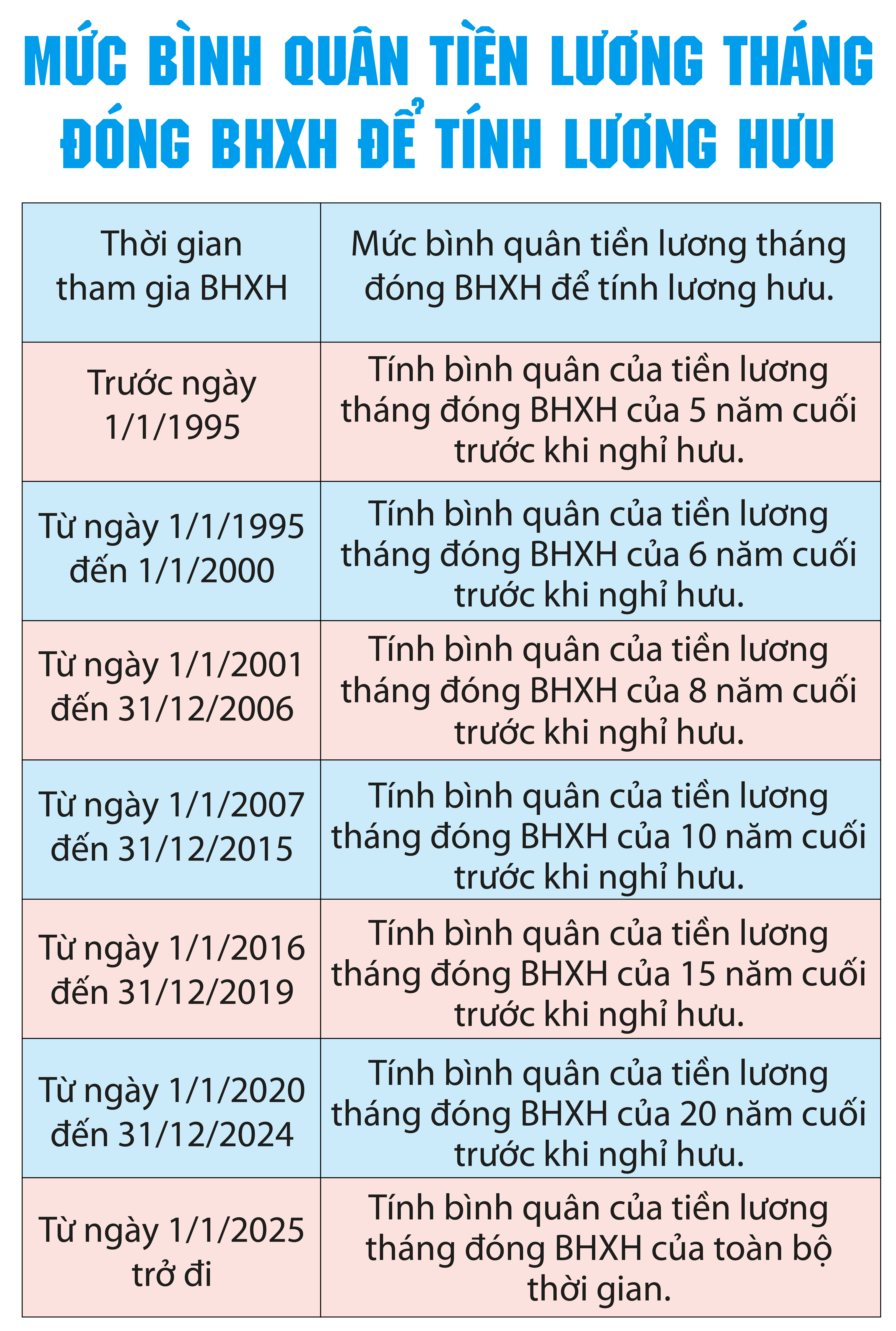 Tham gia BHXH từ năm 2025 không được tính lương hưu trên những năm đóng BHXH cuối- Ảnh 1.