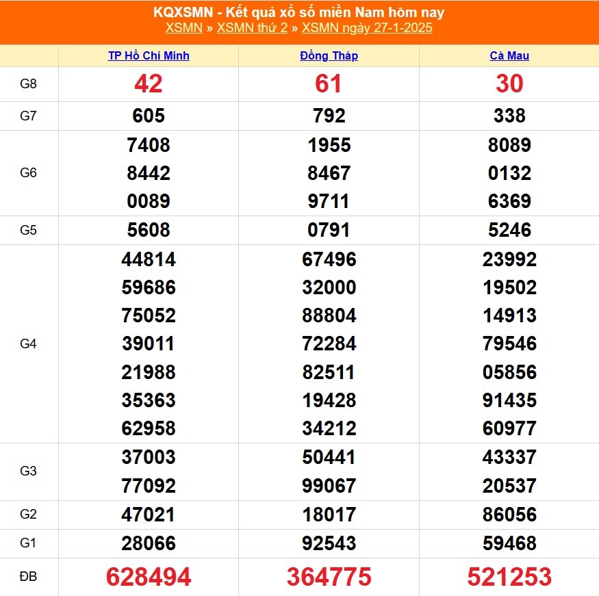 XSMN 28/1 - Kết quả xổ số miền Nam hôm nay 28/1/2025 - KQXSMN ngày 28/1- Ảnh 2.