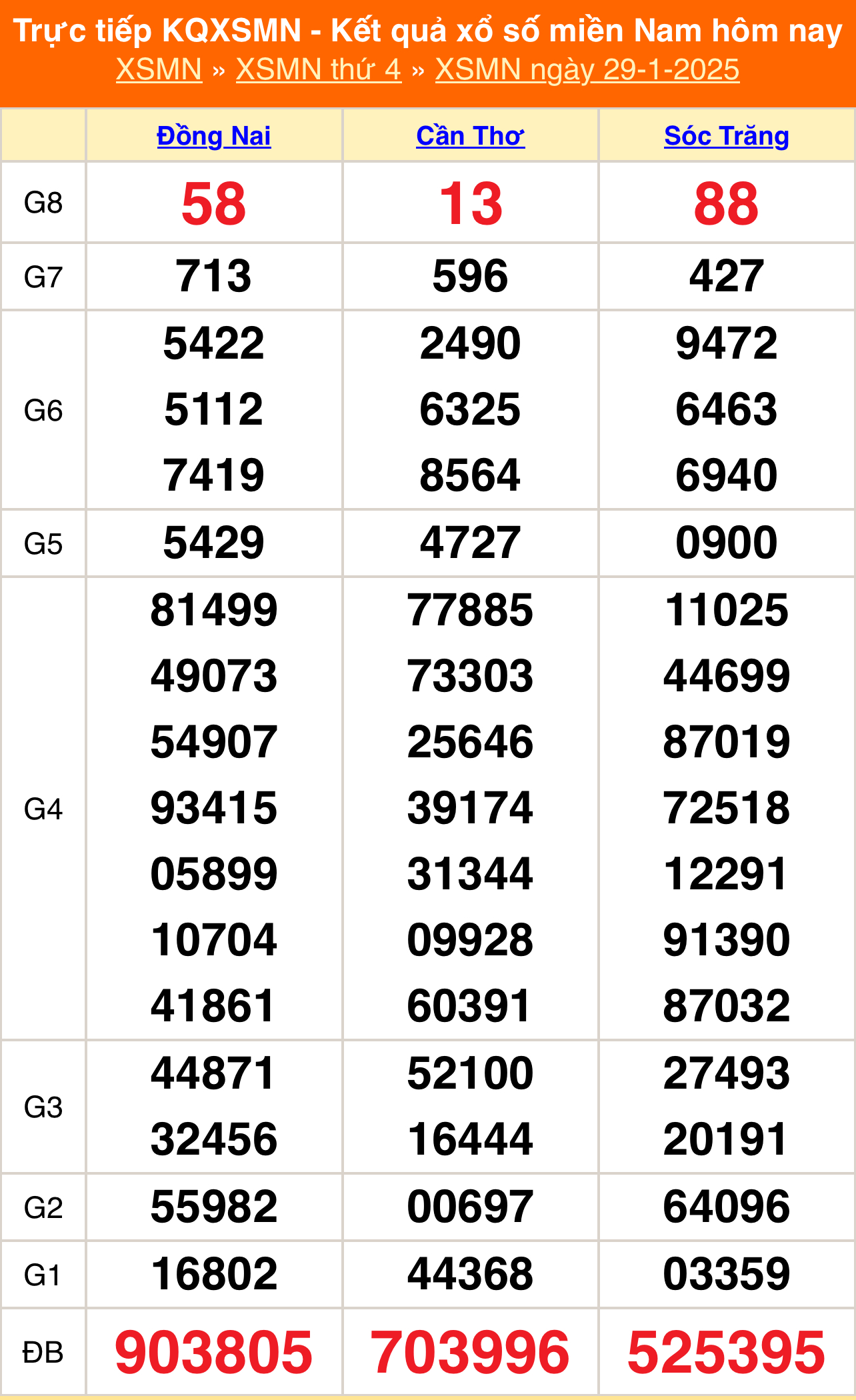 XSMN 5/2 - Kết quả xổ số miền Nam hôm nay 5/2/2025 - KQXSMN ngày 5/2- Ảnh 8.