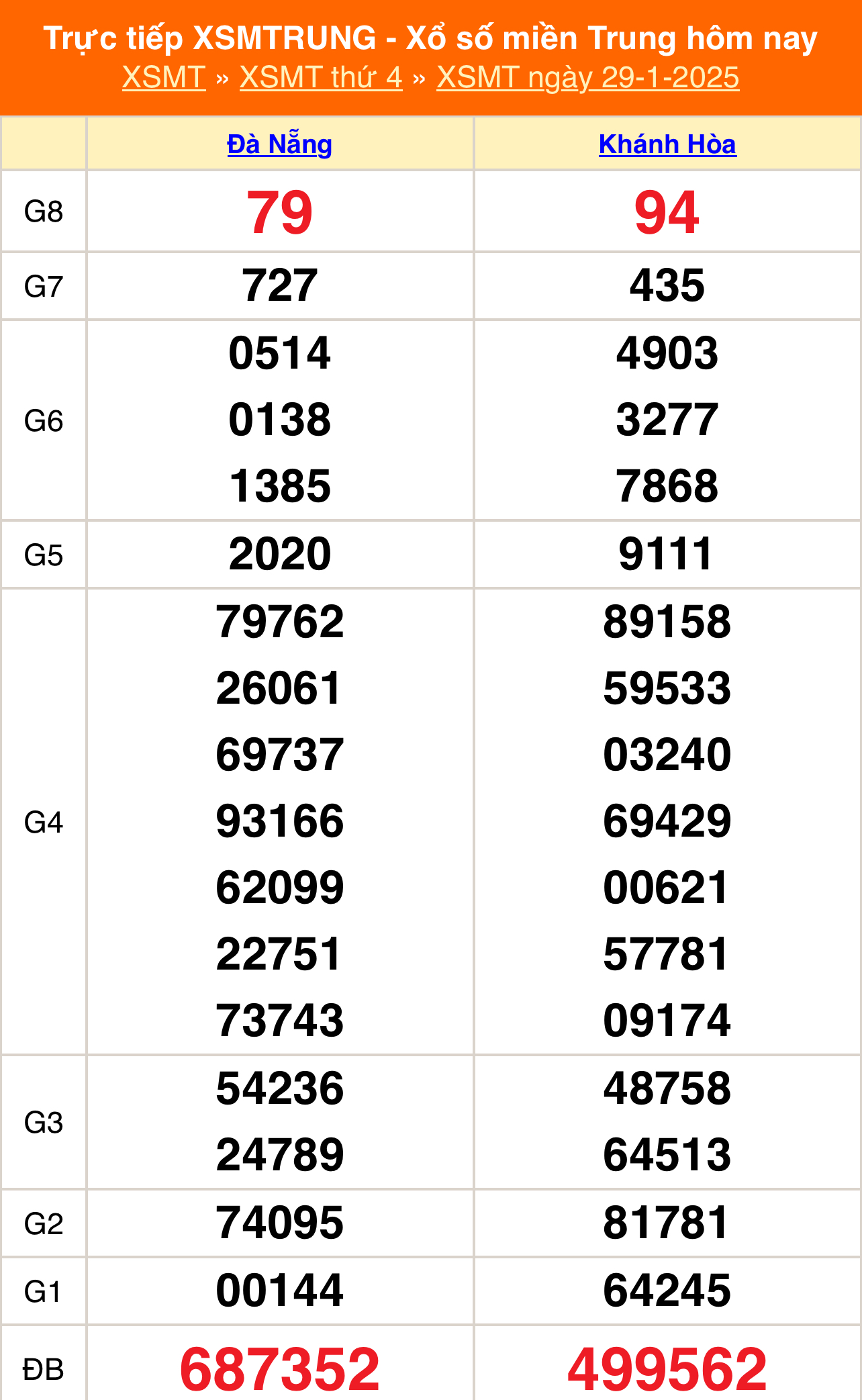 XSMT 5/2 - Kết quả xổ số miền Trung hôm nay 5/2/2025 - KQXSMT ngày 5/2- Ảnh 8.