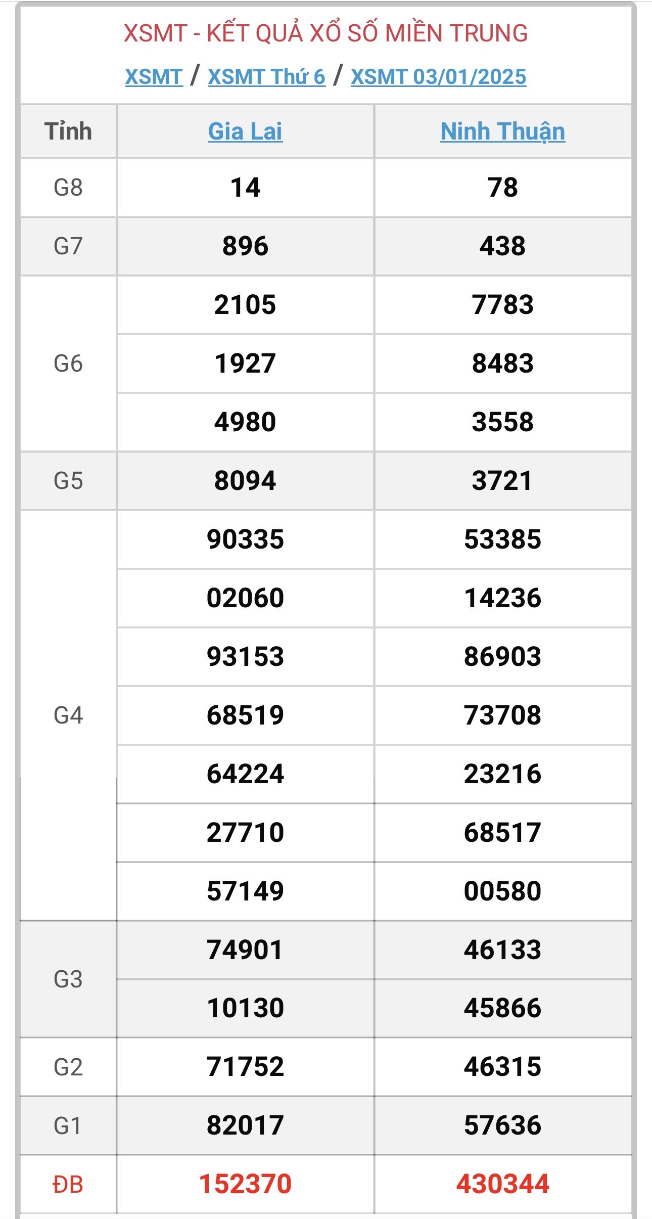 XSMT 5/2 - Kết quả xổ số miền Trung hôm nay 5/2/2025 - KQXSMT ngày 5/2- Ảnh 34.