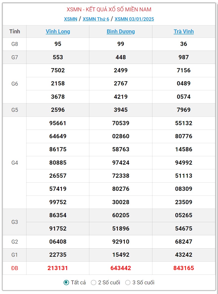 XSMN 4/1 - Kết quả xổ số miền Nam hôm nay 4/1/2025 - KQXSMN ngày 4/1- Ảnh 2.