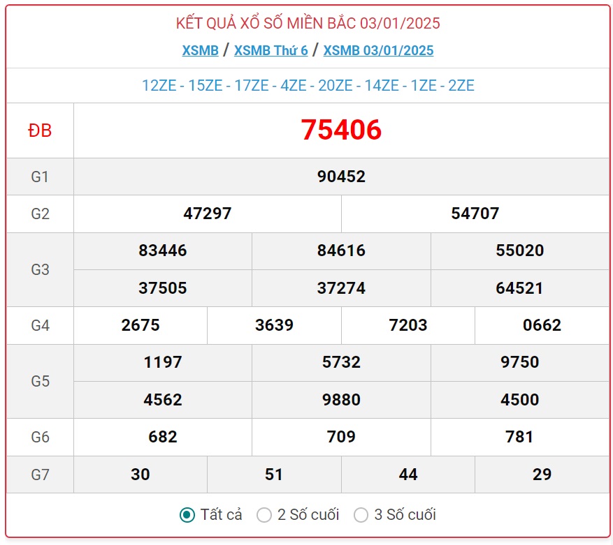 XSMB 4/1 - Kết quả xổ số miền Bắc hôm nay 4/1/2025 - KQXSMB ngày 4/1- Ảnh 2.