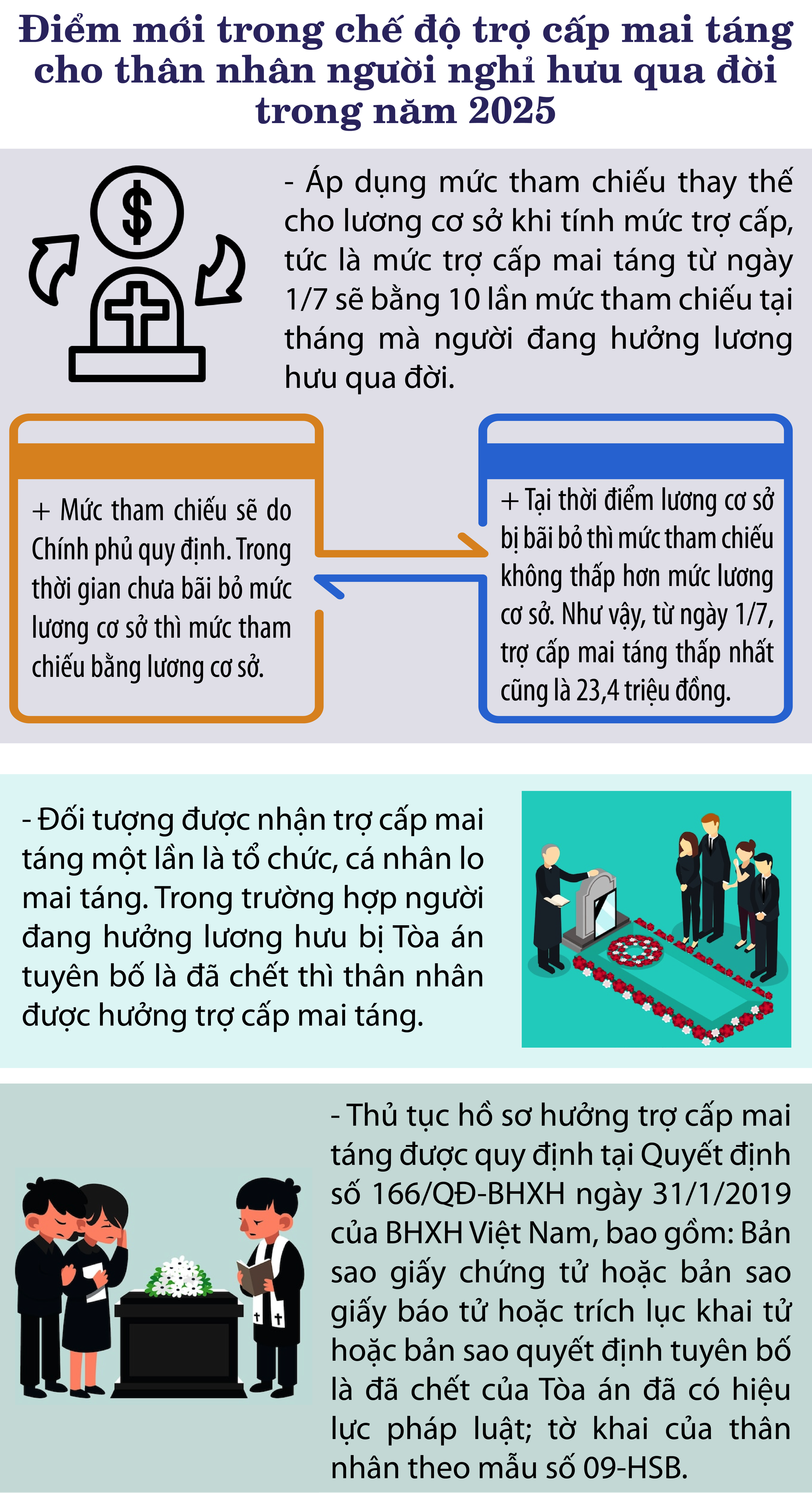 Thay đổi mới về trợ cấp mai táng cho thân nhân người nghỉ hưu qua đời trong năm 2025- Ảnh 1.