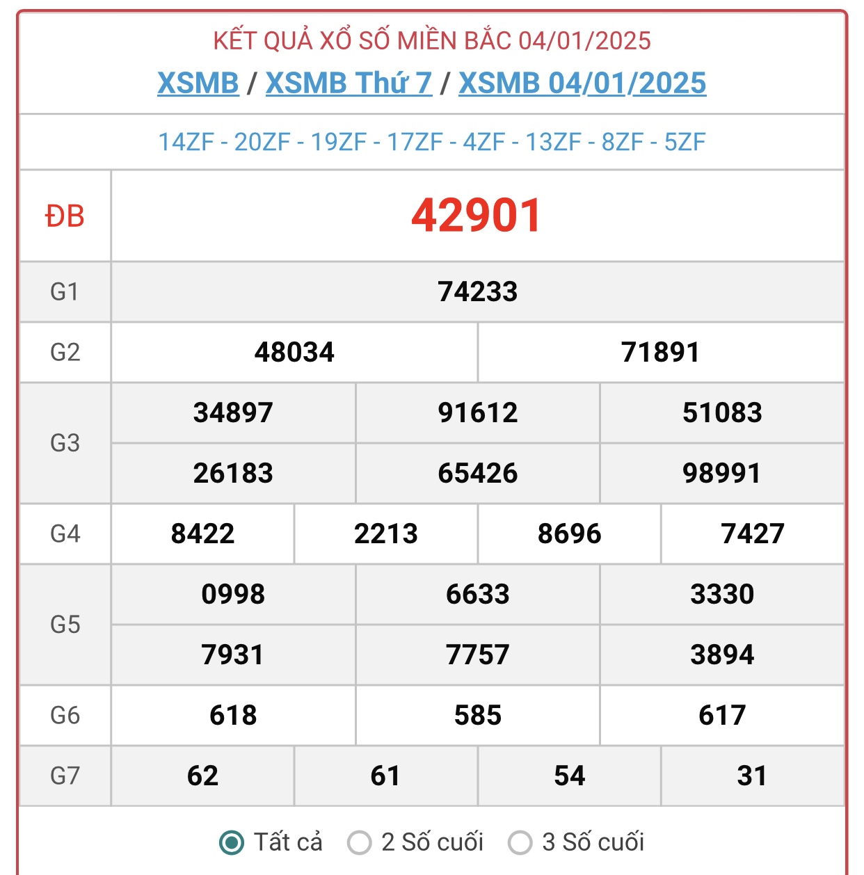 XSMB 4/1 - Kết quả xổ số miền Bắc hôm nay 4/1/2025 - KQXSMB ngày 4/1- Ảnh 1.