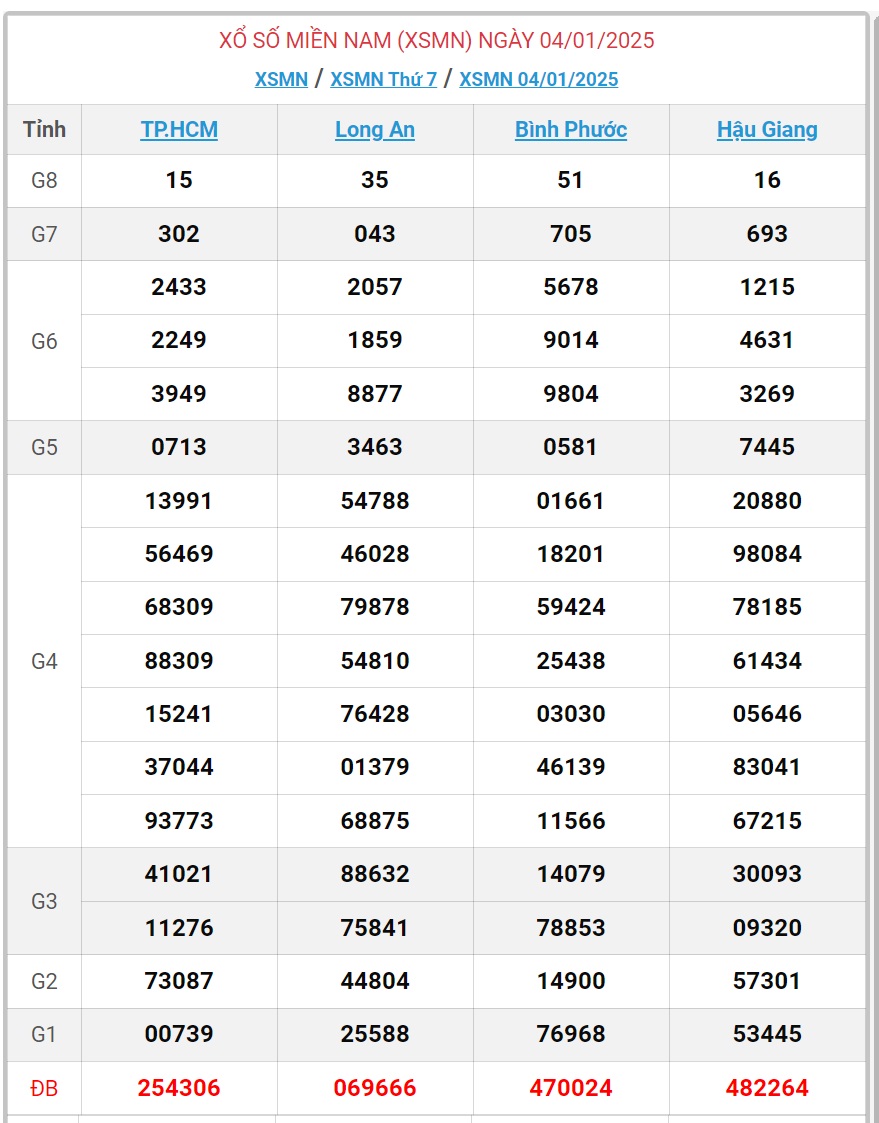 XSMN 4/1 - Kết quả xổ số miền Nam hôm nay 4/1/2025 - KQXSMN ngày 4/1- Ảnh 1.