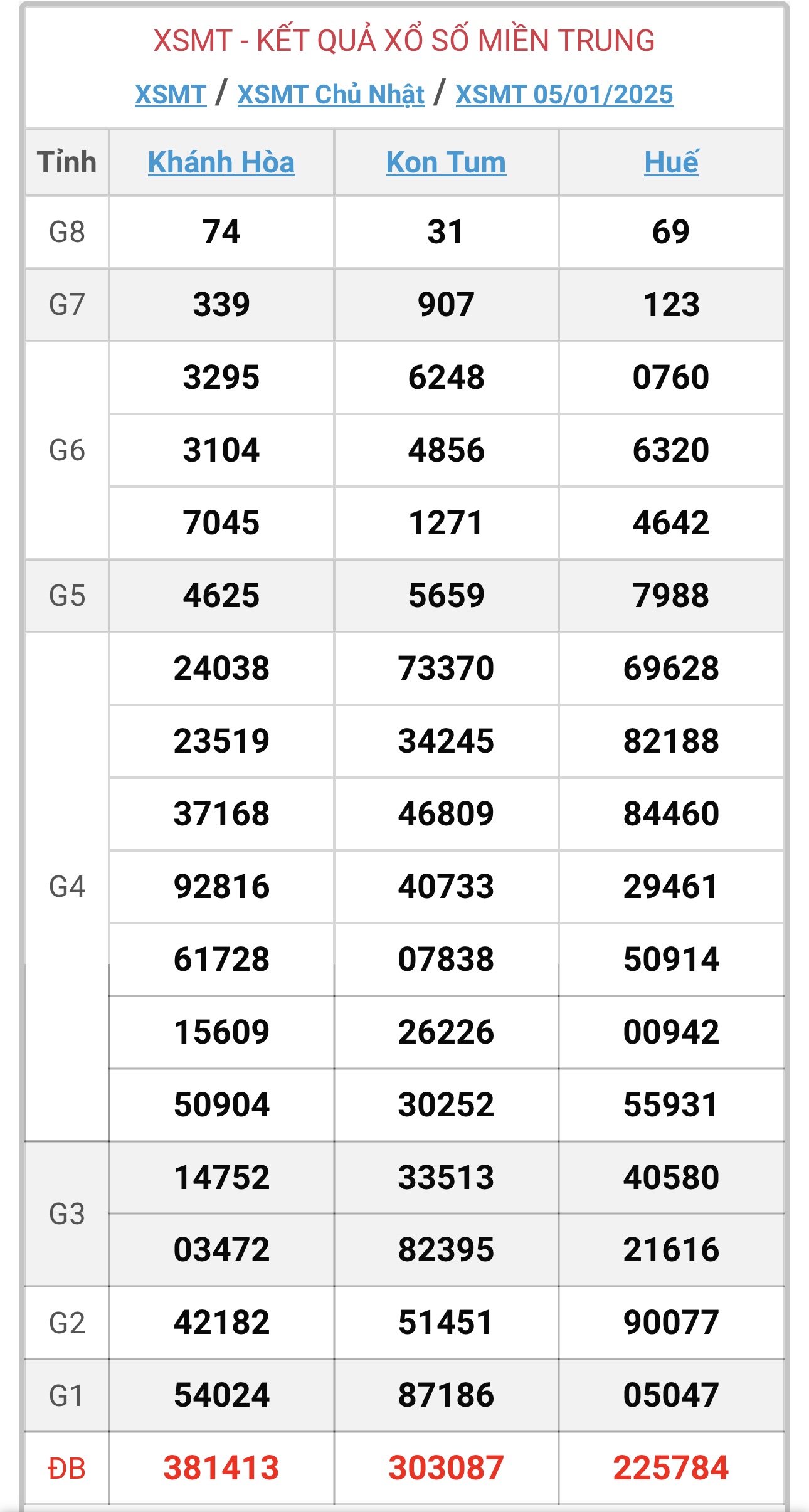 XSMT 5/2 - Kết quả xổ số miền Trung hôm nay 5/2/2025 - KQXSMT ngày 5/2- Ảnh 32.