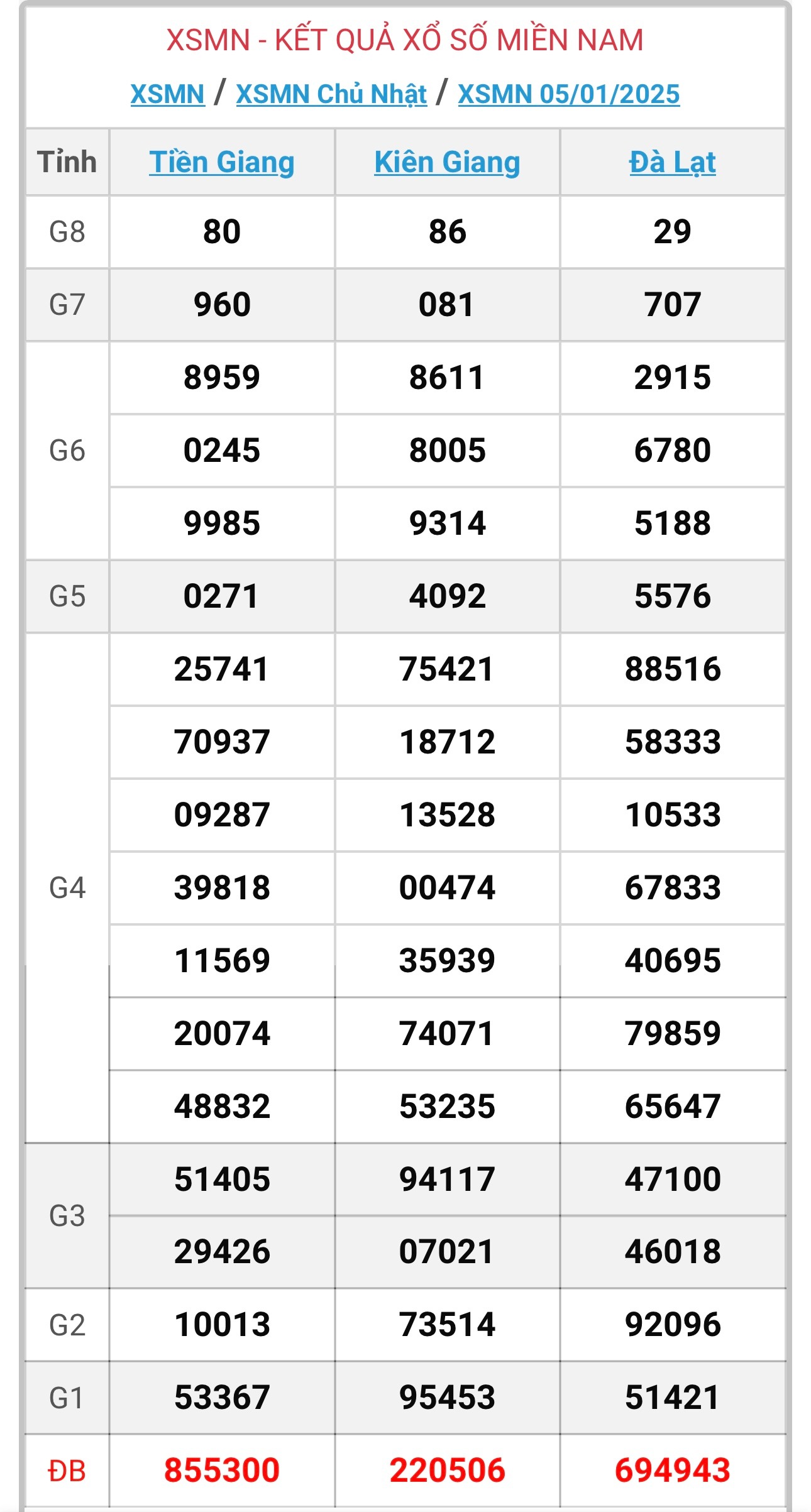 XSMN 6/1 - Kết quả xổ số miền Nam hôm nay 6/1/2025 - KQXSMN ngày 6/1- Ảnh 2.