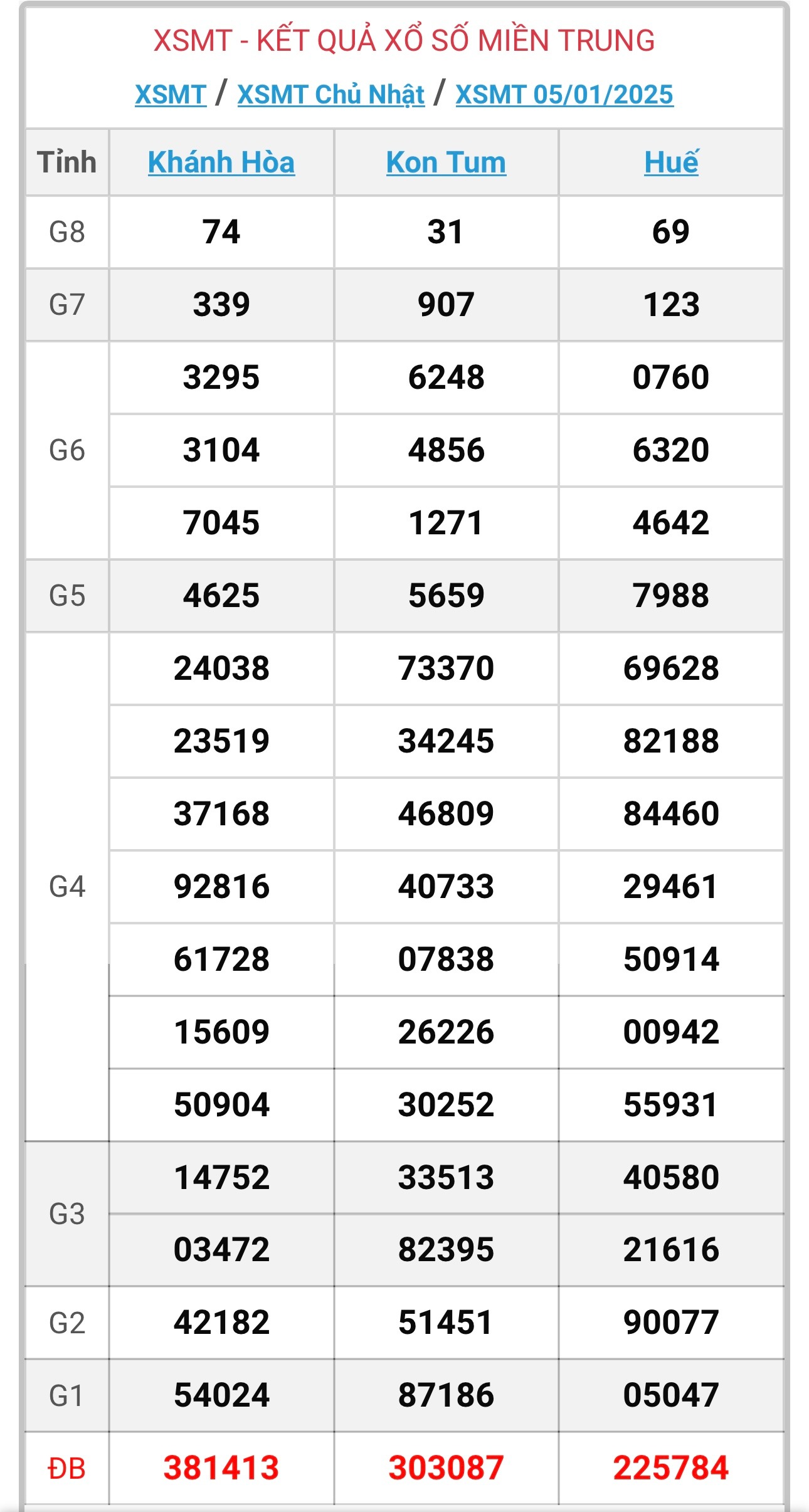 XSMT 6/1 - Kết quả xổ số miền Trung hôm nay 6/1/2025 - KQXSMT ngày 6/1- Ảnh 2.