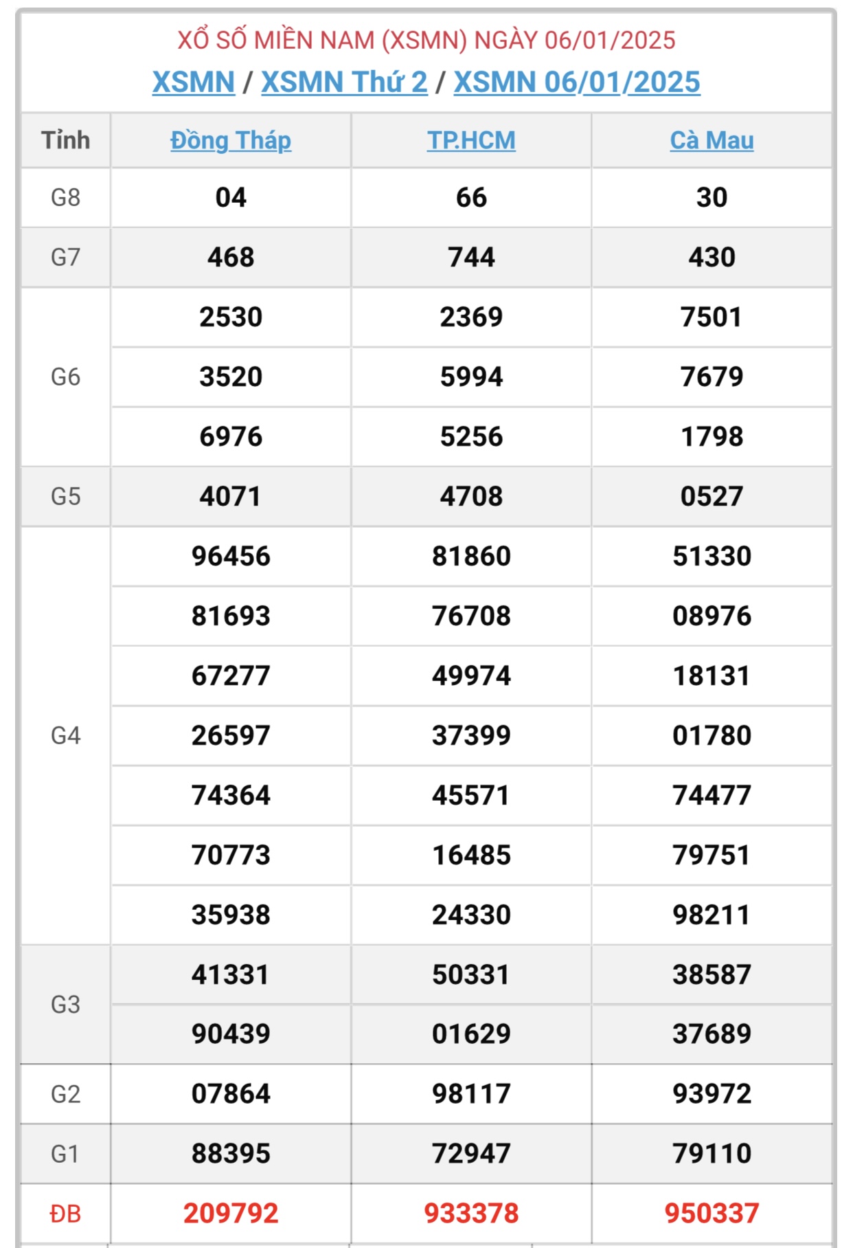 XSMN 7/1 - Kết quả xổ số miền Nam hôm nay 7/1/2025 - KQXSMN ngày 7/1- Ảnh 2.